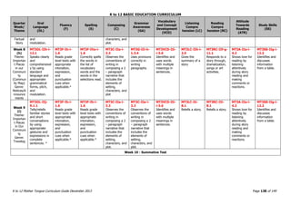 K to 12 BASIC EDUCATION CURRICULUM
K to 12 Mother Tongue Curriculum Guide December 2013 Page 138 of 149
Quarter
Week/
Theme
Oral
Language
(OL)
Fluency
(F)
Spelling
(S)
Composing
(C)
Grammar
Awareness
(GA)
Vocabulary
and Concept
Development
(VCD)
Listening
Compre
hension (LC)
Reading
Compre
hension (RC)
Attitude
Towards
Reading
(ATR)
Study Skills
(SS)
Factual
Story
and
modulation.
characters, and
plot.
Week 8
(h)
Theme:
Importan
t Places
in our
Communi
ty
(Commun
ity Map)
Genre:
Notices/A
nnounce
ments
MT3OL-IIh-i-
12.1
Speaks clearly
and
comprehensivel
y by using
standard
language and
appropriate
grammatical
forms, pitch,
and
modulation.
MT3F-Ih-i-
1.6
Reads grade
level texts with
appropriate
intonation,
expression,
and
punctuation
cues when
applicable.*
MT3F-IVa-i-
1.6
Correctly spells
the words in
the list of
vocabulary
words and the
words in the
selections read.
MT3C-IIa-i-
3.3
Observes the
conventions of
writing in
composing a 2
– paragraph
narrative that
includes the
elements of
setting,
characters, and
plot
MT3G-IIi-h-
1.3.4
Uses pronouns
correctly in
writing
paragraphs.
MT3VCD-IIi-
i-3.6
Identifies and
uses words
with multiple
meanings in
sentences.
MT3LC-IIh-i-
2.5
Gives the
summary of a
story
MT3RC-IIf-g-
11.1
Responds to a
story through,
dramatization,
songs or art
activities.
MT3A-IIa-i-
4.2
Shows love for
reading by
listening
attentively
during story
reading and
making
comments or
reactions.
MT3SS-IIg-i-
12.2
Identifies and
discusses
information
from a table.
Week 9
(i)
Theme:
Importan
t Places
in Our
Communi
ty
Genre:
Travelog
MT3OL-IIj-
9.1.1
Tells/retells
familiar stories
and short
conversations
by using
appropriate
gestures and
expressions in
complete
sentences. *
MT3F-Ih-i-
1.6
Reads grade
level texts with
appropriate
intonation,
expression,
and
punctuation
cues when
applicable.*
MT3F-Ih-i-
1.6
Reads grade
level texts with
appropriate
intonation,
expression,
and
punctuation
cues when
applicable.*
MT3C-IIa-i-
3.3
Observes the
conventions of
writing in
composing a 2
– paragraph
narrative that
includes the
elements of
setting,
characters, and
plot.
MT3C-IIa-i-
3.3
Observes the
conventions of
writing in
composing a 2
– paragraph
narrative that
includes the
elements of
setting,
characters, and
plot.
MT3VCD-IIi-
i-3.6
Identifies and
uses words
with multiple
meanings in
sentences.
MT3LC-Iii-
8.1
Retells a story.
MT3RC-IIi-
8.1
Retells a story.
MT3A-IIa-i-
4.2
Shows love for
reading by
listening
attentively
during story
reading and
making
comments or
reactions.
MT3SS-IIg-i-
12.2
Identifies and
discusses
information
from a table.
Week 10 - Summative Test
 