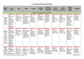 K to 12 BASIC EDUCATION CURRICULUM
K to 12 Mother Tongue Curriculum Guide December 2013 Page 139 of 149
Quarter
Week/
Theme
Oral
Language
(OL)
Fluency
(F)
Spelling
(S)
Composing
(C)
Grammar
Awareness
(GA)
Vocabulary
and Concept
Development
(VCD)
Listening
Compre
hension (LC)
Reading
Compre
hension (RC)
Attitude
Towards
Reading
(ATR)
Study Skills
(SS)
Quarter 3 - Going Beyond My Community
Week 1
(a)
Theme:
Cultural
Music
Genre:
Lullaby
MT3OL-IIIa-
10.1
Relates one’s
own
experiences
and ideas
related to the
topics using a
variety of
words with
proper
phrasing and
intonation.
MT3F-IIIa-c-
1.4
Reads aloud
grade level text
with an
accuracy of 95
- 100%. *
MT3F-IVa-i-
1.6
Correctly spells
the words in
the list of
vocabulary
words and the
words in the
selections read.
MT3C-IIIa-i-
2.6
Writes
reactions and
personal
opinions to
news reports
and issues.
MT3G-IIIa-b-
2.3.3
Identifies and
uses verbs
appropriate for
the grade level.
MT3VCD-
IIIa-b-1.4
Uses words
unlocked
during story
reading in
meaningful
texts.
MT3LC-IIIa-
1.2.1
Notes
important
details in grade
level
informational
texts.
MT3RC-IIIa-
1.2.1
Notes
important
details in grade
level
informational
texts.
MT3A-IIIa-i-
4.2
Shows love for
reading by
listening
attentively
during story
reading and
making
comments or
reactions.
MT3SS-IIIa-
c-5.2
Interprets a
pictograph
based on a
given legend.
Week 2
(b)
Theme:
Our
Cultural
Dances
Genre:
Video of
Diff.
Dances
with
Narration
MT3OL-IIIb-
c-6.3
Participates in
and initiate
more extended
social
conversation or
dialogue with
peers, adults
on unfamiliar
topics by
asking and
answering
questions,
restating and
soliciting
information.*
MT3F-IIIa-c-
1.4
Reads aloud
grade level text
with an
accuracy of 95
- 100%. *
MT3F-IVa-i-
1.6
Correctly spells
the words in
the list of
vocabulary
words and the
words in the
selections read.
MT3C-IIIa-i-
2.6
Writes
reactions and
personal
opinions to
news reports
and issues.
MT3G-IIIa-b-
2.3.3
Identifies and
uses verbs
appropriate for
the grade level.
MT3VCD-
IIIa-b-1.4
Uses words
unlocked
during story
reading in
meaningful
texts.
MT3LC-IIIb-
c-2.2.1
Gives one’s
reaction to an
event or issue.
MT3RC-IIIb-
c-2.2.1
Gives one’s
reaction to an
event or issue.
MT3A-IIIa-i-
4.2
Shows love for
reading by
listening
attentively
during story
reading and
making
comments or
reactions.
MT3SS-IIIa-
c-5.2
Interprets a
pictograph
based on a
given legend.
Week 3
(c)
Theme:
Local Arts
and Craft
Genre:
How to
MT3OL-IIIb-
c-6.3
Participates in
and initiate
more extended
social
conversation or
MT3F-IIIa-c-
1.4
Reads aloud
grade level text
with an
accuracy of 95
- 100%. *
MT3F-IIIa-c-
1.4
Reads aloud
grade level text
with an
accuracy of 95
- 100%. *
MT3C-IIIa-i-
2.6
Writes
reactions and
personal
opinions to
news reports
MT3G-IIIc-e-
1.5.3
Uses the
correct form of
the verb given
the time signal.
MT3VCD-
IIIc-e-1.5
Uses the
combination of
affixes and root
words as clues
to get meaning
MT3LC-IIIb-
c-2.2.1
Gives one’s
reaction to an
event or issue.
MT3RC-IIIb-
c-2.2.1
Gives one’s
reaction to an
event or issue.
MT3A-IIIa-i-
4.2
Shows love for
reading by
listening
attentively
during story
MT3SS-IIIa-
c-5.2
Interprets a
pictograph
based on a
given legend.
 