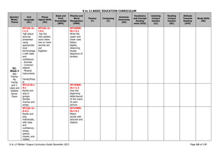 K to 12 BASIC EDUCATION CURRICULUM
K to 12 Mother Tongue Curriculum Guide December 2013 Page 14 of 149
Quarter/
Week/
Theme
Oral
Language
(OL)
Phono
logical Skills
(PA)
Book and
Print
Knowledge
(BPK)
Phonics and
Word
Recognition
(PWR)
Fluency
(F)
Composing
(C)
Grammar
Awareness
(GA)
Vocabulary
and Concept
Develop
ment (VCD)
Listening
Compre
hension
(LC)
Reading
Compre
hension
(RC)
Attitude
Towards
Reading
(ATR)
Study Skills
(SS)
Q1,
Week 3
(c)
Theme:
My
Family
and I:
Likes and
Dislikes
Genre:
Poem
MT1OL-Ic-
i-1.2
Talk about
pictures
presented
using
appropriate
local
terminologie
s with ease
and
confidence.
- Animals
- Common
objects
- Musical
instruments
-
Family/Peop
le
MT1OL-Ic-
i-4.1
Say the
new spoken
word when
two or more
sounds are
put
together.
MT1PWR-
Ib-i-3.1
Write the
upper and
lower case
letters
legibly,
observing
proper
sequence of
strokes.
MT1O-lb-i-
4.1
Recite and
sing in
groups
familiar
rhymes and
songs.
MT1PWR-
Ib-i-1.2
Give the
beginning
letter/sound
of the name
of each
picture.
MT1OL-Ic-
d-4.2
Recite and
sing
individually,
with ease
and
confidence,
songs,
poems,
chants, and
riddles.
MT1PWR-
Ib-i-4.1
Match
words with
pictures and
objects.
 