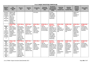 K to 12 BASIC EDUCATION CURRICULUM
K to 12 Mother Tongue Curriculum Guide December 2013 Page 140 of 149
Quarter
Week/
Theme
Oral
Language
(OL)
Fluency
(F)
Spelling
(S)
Composing
(C)
Grammar
Awareness
(GA)
Vocabulary
and Concept
Development
(VCD)
Listening
Compre
hension (LC)
Reading
Compre
hension (RC)
Attitude
Towards
Reading
(ATR)
Study Skills
(SS)
Activity/P
rocedural
/Preparin
g Projects
from
Recyclabl
e
Materials
dialogue with
peers, adults
on unfamiliar
topics by
asking and
answering
questions,
restating and
soliciting
information.*
and issues. of words.
(Note: Align
with specific
competencies
in Grammar
Awareness)
reading and
making
comments or
reactions.
Week 4
(d)
Theme:
Our
Favorite
Food/Loc
al Cuisine
Genre:
Procedur
al/Cookin
g
MT3OL-IIId-
e-1.3
Talks about
famous people,
places, events,
etc. using
expanding
vocabulary in
complete
sentences/para
graph*
MT3F-IIId-g-
1.5
Reads grade
level texts with
appropriate
speed.* (Note:
should include
benchmarks on
number of
words per
minute once
research and
data have been
gathered)*
MT3F-IVa-i-
1.6
Correctly spells
the words in
the list of
vocabulary
words and the
words in the
selections read.
MT3C-IIIa-i-
2.6
Writes
reactions and
personal
opinions to
news reports
and issues.
MT3G-IIIc-e-
1.5.3
Uses the
correct form of
the verb given
the time signal.
MT3VCD-
IIIc-e-1.5
Uses the
combination of
affixes and root
words as clues
to get meaning
of words.
(Note: Align
with specific
competencies
in Grammar
Awareness)
MT3LC-IIId-
3.4
Infers
important
details from an
informational
text.
MT3RC-IIId-
3.4
Infers
important
details from an
informational
text.
MT3A-IIIa-i-
4.2
Shows love for
reading by
listening
attentively
during story
reading and
making
comments or
reactions.
MT3SS-IIId-
f-10.2
Enumerates
and interprets
the labels in an
illustration.
Week 5
(e)
Theme:
Good
Citizenshi
p
(Obeying
Traffic;
Waste
Segregati
on)
Genre:
Feature
Story
MT3OL-IIId-
e-1.3
Talks about
famous people,
places, events,
etc. using
expanding
vocabulary in
complete
sentences/para
graph*
MT3F-IIId-g-
1.5
Reads grade
level texts with
appropriate
speed.* (Note:
should include
benchmarks on
number of
words per
minute once
research and
data have been
gathered)*
MT3F-IVa-i-
1.6
Correctly spells
the words in
the list of
vocabulary
words and the
words in the
selections read.
MT3C-IIIa-i-
2.6
Writes
reactions and
personal
opinions to
news reports
and issues.
MT3G-IIIc-e-
1.5.3
Uses the
correct form of
the verb given
the time signal.
MT3VCD-
IIIc-e-1.5
Uses the
combination of
affixes and root
words as clues
to get meaning
of words.
(Note: Align
with specific
competencies
in Grammar
Awareness)
MT3LC-IIIe-
f-9.2
Sequences
events in an
informational
text through
discussion,
illustration,
song,
dramatization
and art.
MT3RC-IIIe-
f-9.2
Sequences
events in an
informational
text through
discussion,
illustration,
song,
dramatization
and art.
MT3A-IIIa-i-
4.2
Shows love for
reading by
listening
attentively
during story
reading and
making
comments or
reactions.
MT3SS-IIId-
f-10.2
Enumerates
and interprets
the labels in an
illustration.
 