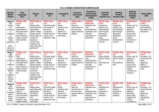 K to 12 BASIC EDUCATION CURRICULUM
K to 12 Mother Tongue Curriculum Guide December 2013 Page 141 of 149
Quarter
Week/
Theme
Oral
Language
(OL)
Fluency
(F)
Spelling
(S)
Composing
(C)
Grammar
Awareness
(GA)
Vocabulary
and Concept
Development
(VCD)
Listening
Compre
hension (LC)
Reading
Compre
hension (RC)
Attitude
Towards
Reading
(ATR)
Study Skills
(SS)
Week 6
(f)
Theme:
Our
Communi
ty
Celebrati
on
(Fiesta,
Tribal
gathering
)
Genre:
Letter of
Invitation
MT3OL-IIIf-
g-3.7
Uses
expressions
appropriate to
the grade level
to explain or
give reasons to
issues, events,
news articles,
etc.
MT3F-IIId-g-
1.5
Reads grade
level texts with
appropriate
speed.* (Note:
should include
benchmarks on
number of
words per
minute once
research and
data have been
gathered)*
MT3F-IVa-i-
1.6
Correctly spells
the words in
the list of
vocabulary
words and the
words in the
selections read.
MT3C-IIIa-i-
2.6
Writes
reactions and
personal
opinions to
news reports
and issues.
MT3G-IIIf-h-
1.5.4
Uses the
correct form of
the verb that
agrees with the
subject.
MT3VCD-
IIIf-h-3.6
Identifies and
uses
personification,
hyperbole, and
idiomatic
expressions in
sentences.
MT3LC-IIIe-
f-9.2
Sequences
events in an
informational
text through
discussion,
illustration,
song,
dramatization
and art.
MT3RC-IIIe-
f-9.2
Sequences
events in an
informational
text through
discussion,
illustration,
song,
dramatization
and art.
MT3A-IIIa-i-
4.2
Shows love for
reading by
listening
attentively
during story
reading and
making
comments or
reactions.
MT3SS-IIId-
f-10.2
Enumerates
and interprets
the labels in an
illustration.
Week 7
(g)
Theme:
Our
Communi
ty
Celebrati
on
(Custom,
Beliefs
and
Tradition)
Genre:
Factual
Story
MT3OL-IIIf-
g-3.7
Uses
expressions
appropriate to
the grade level
to explain or
give reasons to
issues, events,
news articles,
etc.
MT3F-IIId-g-
1.5
Reads grade
level texts with
appropriate
speed.* (Note:
should include
benchmarks on
number of
words per
minute once
research and
data have been
gathered)*
MT3F-IVa-i-
1.6
Correctly spells
the words in
the list of
vocabulary
words and the
words in the
selections read.
MT3C-IIIa-i-
2.6
Writes
reactions and
personal
opinions to
news reports
and issues.
MT3G-IIIf-h-
1.5.4
Uses the
correct form of
the verb that
agrees with the
subject.
MT3VCD-
IIIf-h-3.6
Identifies and
uses
personification,
hyperbole, and
idiomatic
expressions in
sentences.
MT3LC-IIIg-
2.6
Gives another
title for literary
or
informational
text.
MT3RC-IIIg-
2.6
Gives another
title for literary
or
informational
text.
MT3A-IIIa-i-
4.2
Shows love for
reading by
listening
attentively
during story
reading and
making
comments or
reactions.
MT3SS-IIIg-
h-9.3
Arranges 7-10
words with the
same
beginning
letter in
alphabetical
order
Week 8
(h)
Theme:
Our
Transport
ations
Genre:
News
Article
MT3OL-IIIh-
i-13.1
Recognizes
appropriate
ways of
speaking that
vary according
to purposes,
audience, and
subject matter.
MT3F-IIIh-i-
1.6
Reads grade
level texts with
appropriate
intonation,
expression,
and
punctuation
cues when
MT3F-IVa-i-
1.6
Correctly spells
the words in
the list of
vocabulary
words and the
words in the
selections read.
MT3C-IIIa-i-
2.6
Writes
reactions and
personal
opinions to
news reports
and issues.
MT3G-IIIf-h-
1.5.4
Uses the
correct form of
the verb that
agrees with the
subject.
MT3VCD-
IIIf-h-3.6
Identifies and
uses
personification,
hyperbole, and
idiomatic
expressions in
sentences.
MT3LC-IIIh-
4.6
Identifies the
author’s
purpose for
writing a
selection.
MT3RC-IIIh-
4.6
Identifies the
author’s
purpose for
writing a
selection.
MT3A-IIIa-i-
4.2
Shows love for
reading by
listening
attentively
during story
reading and
making
comments or
MT3SS-IIIg-
h-9.3
Arranges 7-10
words with the
same
beginning
letter in
alphabetical
order
 