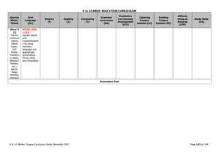 K to 12 BASIC EDUCATION CURRICULUM
K to 12 Mother Tongue Curriculum Guide December 2013 Page 143 of 149
Quarter
Week/
Theme
Oral
Language
(OL)
Fluency
(F)
Spelling
(S)
Composing
(C)
Grammar
Awareness
(GA)
Vocabulary
and Concept
Development
(VCD)
Listening
Compre
hension (LC)
Reading
Compre
hension (RC)
Attitude
Towards
Reading
(ATR)
Study Skills
(SS)
Week 9
(i)
Theme:
Communi
cations
(News
Paper,
Cell
Phone,
Telephon
e, Radio,
Billboard,
Posters,
eyc.)
Genre:
Newa
Articles/
Dialogue
MT3OL-IIIh-
i-12.1
Speaks clearly
and
comprehensivel
y by using
standard
language and
appropriate
grammatical
forms, pitch,
and modulation
Summative Test
 