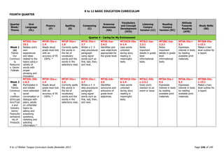K to 12 BASIC EDUCATION CURRICULUM
K to 12 Mother Tongue Curriculum Guide December 2013 Page 144 of 149
FOURTH QUARTER
Quarter
Week/
Theme
Oral
Language
(OL)
Fluency
(F)
Spelling
(S)
Composing
(C)
Grammar
Awareness
(GA)
Vocabulary
and Concept
Development
(VCD)
Listening
Compre
hension (LC)
Reading
Compre
hension (RC)
Attitude
Towards
Reading
(ATR)
Study Skills
(SS)
Quarter 4 - Caring for My Environment
Week 1
(a)
Theme:
Our
Communi
ty
Resource
s Genre:
Folktale
MT3OL-Iva-
10.1
Relates one’s
own
experiences
and ideas
related to the
topics using a
variety of
words with
proper
phrasing and
intonation.
MT3F-IVa-c-
1.4
Reads aloud
grade level text
with an
accuracy of 95
- 100%. *
MT3F-IVa-i-
1.6
Correctly spells
the words in
the list of
vocabulary
words and the
words in the
selections read.
MT3C-IVa-i-
2.7
Writes a 3 -5
step procedural
paragraph
using signal
words such as
first, last, then,
and next.
MT3G-Iva-
2.4.2
Identifies and
uses adjectives
appropriate for
the grade level.
MT3VCD-IVa-
b-1.4
Uses words
unlocked
during story
reading in
meaningful
texts.
MT3LC-Iva-
1.2.1
Notes
important
details in grade
level
informational
texts.
MT3RC-Iva-
1.2.1
Notes
important
details in grade
level
informational
texts.
MT3A-IVa-i-
5.3
Expresses
interest in texts
by reading
available print
materials.
MT3SS-IVa-
c-13.1
Makes a two-
level outline for
a report.
Week 2
(b)
Theme:
Communi
ty
Livelihoo
d/Occupa
tion/Trad
e and
Industry
Genre:
Flyers/Ad
vertiseme
nts of
Products
MT3OL-IVb-
c-6.3
Participates in
and initiate
more extended
social
conversation or
dialogue with
peers, adults
on unfamiliar
topics by
asking and
answering
questions,
restating and
soliciting
information.*
MT3F-IVa-c-
1.4
Reads aloud
grade level text
with an
accuracy of 95
- 100%. *
MT3F-IVa-i-
1.6
Correctly spells
the words in
the list of
vocabulary
words and the
words in the
selections read.
MT3C-IVa-i-
2.7
Writes a 3 -5
step procedural
paragraph
using signal
words such as
first, last, then,
and next.
MT3G-Ivb-
2.5
Identifies
synonyms and
antonyms of
grade-level
adjectives.
MT3VCD-IVa-
b-1.4
Uses words
unlocked
during story
reading in
meaningful
texts.
MT3LC-IVb-
c-2.2.1
Gives one’s
reaction to an
event or issue.
MT3A-IVa-i-
5.3
Expresses
interest in texts
by reading
available print
materials.
MT3A-IVa-i-
5.3
Expresses
interest in texts
by reading
available print
materials.
MT3SS-IVa-
c-13.1
Makes a two-
level outline for
a report.
 