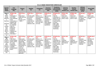 K to 12 BASIC EDUCATION CURRICULUM
K to 12 Mother Tongue Curriculum Guide December 2013 Page 145 of 149
Quarter
Week/
Theme
Oral
Language
(OL)
Fluency
(F)
Spelling
(S)
Composing
(C)
Grammar
Awareness
(GA)
Vocabulary
and Concept
Development
(VCD)
Listening
Compre
hension (LC)
Reading
Compre
hension (RC)
Attitude
Towards
Reading
(ATR)
Study Skills
(SS)
Week 3
(c)
Theme:
Energy
Resource
s
Electricity
,
gas/wood
for
cooking,
wind,
solar
Genre:
Story in
the
Communi
ty
MT3OL-IVb-
c-6.3
Participates in
and initiate
more extended
social
conversation or
dialogue with
peers, adults
on unfamiliar
topics by
asking and
answering
questions,
restating and
soliciting
information.*
MT3F-IVa-c-
1.4
Reads aloud
grade level text
with an
accuracy of 95
- 100%. *
MT3F-IVa-i-
1.6
Correctly spells
the words in
the list of
vocabulary
words and the
words in the
selections read.
MT3C-IVa-i-
2.7
Writes a 3 -5
step procedural
paragraph
using signal
words such as
first, last, then,
and next.
MT3G-IVc-d-
1.6.1
Uses correctly
different
degrees of
comparison of
adjectives
(same degree,
comparative,
superlative).
MT3VCD-IVc-
e-1.5
Uses the
combination of
affixes and root
words as clues
to get meaning
of words.
(Note: Align
with specific
competencies
in Grammar
Awareness)
MT3LC-IVb-
c-2.2.1
Gives one’s
reaction to an
event or issue.
MT3RC-IVb-
c-2.2.1
Gives one’s
reaction to an
event or issue.
MT3A-IVa-i-
5.3
Expresses
interest in texts
by reading
available print
materials.
MT3SS-IVa-
c-13.1
Makes a two-
level outline for
a report.
Week 4
(d)
Theme:
Conservin
g Energy
and
Other
Resource
s Genre:
Graph
(Energy
Consump
tion
MT3OL-IVd-
e-1.3
Talks about
famous people,
places, events,
etc. using
expanding
vocabulary in
complete
sentences/para
graph*
MT3F-IVd-g-
1.5
Reads grade
level texts with
appropriate
speed.* (Note:
should include
benchmarks on
number of
words per
minute once
research and
data have been
gathered)*
MT3F-IVa-i-
1.6
Correctly spells
the words in
the list of
vocabulary
words and the
words in the
selections read.
MT3C-IVa-
i2.7
Writes a 3 -5
step procedural
paragraph
using signal
words such as
first, last, then,
and next.
MT3G-IVc-d-
1.6.1
Uses correctly
different
degrees of
comparison of
adjectives
(same degree,
comparative,
superlative).
MT3VCD-IVc-
e-1.5
Uses the
combination of
affixes and root
words as clues
to get meaning
of words.
(Note: Align
with specific
competencies
in Grammar
Awareness)
MT3LC-IVd-
3.4
Infers
important
details from an
informational
text.
MT3RC-IV-
d3.4
Infers
important
details from an
informational
text.
MT3A-IVa-i-
5.3
Expresses
interest in texts
by reading
available print
materials.
MT3SS-IVd-f-
12.4
Identifies and
discusses
information
from simple
line and bar
graphs.
 