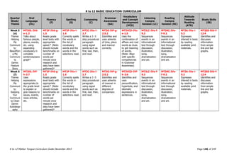 K to 12 BASIC EDUCATION CURRICULUM
K to 12 Mother Tongue Curriculum Guide December 2013 Page 146 of 149
Quarter
Week/
Theme
Oral
Language
(OL)
Fluency
(F)
Spelling
(S)
Composing
(C)
Grammar
Awareness
(GA)
Vocabulary
and Concept
Development
(VCD)
Listening
Compre
hension (LC)
Reading
Compre
hension (RC)
Attitude
Towards
Reading
(ATR)
Study Skills
(SS)
Week 5
(e)
Theme:
Helping
My
Communi
ty:
Beautifyin
g My
Communi
ty
Genre:
Feature
Story
MT3OL-IVd-
e-1.3
Talks about
famous people,
places, events,
etc. using
expanding
vocabulary in
complete
sentences/para
graph*
MT3F-IVd-g-
1.5
Reads grade
level texts with
appropriate
speed.* (Note:
should include
benchmarks on
number of
words per
minute once
research and
data have been
gathered)*
MT3F-IVa-i-
1.6
Correctly spells
the words in
the list of
vocabulary
words and the
words in the
selections read.
MT3C-IVa-i-
2.7
Writes a 3 -5
step procedural
paragraph
using signal
words such as
first, last, then,
and next.
MT3G-IVf-g-
2.5.2
Identifies and
uses adverbs
of time, place
and manner
correctly.
MT3VCD-IVc-
e-1.5
Uses the
combination of
affixes and root
words as clues
to get meaning
of words.
(Note: Align
with specific
competencies
in Grammar
Awareness)
MT3LC-IVe-f-
9.2
Sequences
events in an
informational
text through
discussion,
illustration,
song,
dramatization
and art.
MT3RC-IVe-
f-9.2
Sequences
events in an
informational
text through
discussion,
illustration,
song,
dramatization
and art.
MT3A-IVa-i-
5.3
Expresses
interest in texts
by reading
available print
materials.
MT3SS-IVd-f-
12.4
Identifies and
discusses
information
from simple
line and bar
graphs.
Week 6
(f)
Theme:
Helping
My
Communi
ty:
Keeping
Our
Communi
ty Clean
Genre:
Autobiogr
aphy
MT3OL-IVf-
h-3.7
Uses
expressions
appropriate to
the grade level
to explain or
give reasons to
issues, events,
news articles,
etc.
MT3F-IVd-g-
1.5
Reads grade
level texts with
appropriate
speed.* (Note:
should include
benchmarks on
number of
words per
minute once
research and
data have been
gathered)*
MT3F-IVa-i-
1.6
Correctly spells
the words in
the list of
vocabulary
words and the
words in the
selections read.
MT3C-IVa-i-
2.7
Writes a 3 -5
step procedural
paragraph
using signal
words such as
first, last, then,
and next.
MT3G-IVf-g-
2.5.2
Identifies and
uses adverbs
of manner in
different
degrees of
comparison.
MT3VCD-IVf-
h-3.6
Identifies and
uses
personification,
hyperbole, and
idiomatic
expressions in
sentences.
MT3LC-IVe-f-
9.2
Sequences
events in an
informational
text through
discussion,
illustration,
song,
dramatization
and art.
MT3RC-IVe-
f-9.2
Sequences
events in an
informational
text through
discussion,
illustration,
song,
dramatization
and art.
MT3A-IVa-i-
5.3
Expresses
interest in texts
by reading
available print
materials.
MT3SS-IVd-f-
12.4
Identifies and
discusses
information
from simple
line and bar
graphs.
 