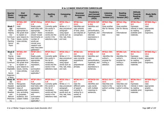 K to 12 BASIC EDUCATION CURRICULUM
K to 12 Mother Tongue Curriculum Guide December 2013 Page 147 of 149
Quarter
Week/
Theme
Oral
Language
(OL)
Fluency
(F)
Spelling
(S)
Composing
(C)
Grammar
Awareness
(GA)
Vocabulary
and Concept
Development
(VCD)
Listening
Compre
hension (LC)
Reading
Compre
hension (RC)
Attitude
Towards
Reading
(ATR)
Study Skills
(SS)
Week 7
(g)
Theme:
Helping
Our
Communi
ty – Tree
Planting
Genre:
Poem
MT3OL-IVf-
h-3.7
Uses
expressions
appropriate to
the grade level
to explain or
give reasons to
issues, events,
news articles,
etc.
MT3F-IVd-g-
1.5
Reads grade
level texts with
appropriate
speed.* (Note:
should include
benchmarks on
number of
words per
minute once
research and
data have been
gathered)*
MT3F-IVa-i-
1.6
Correctly spells
the words in
the list of
vocabulary
words and the
words in the
selections read.
MT3C-IVa-i-
2.7
Writes a 3 -5
step procedural
paragraph
using signal
words such as
first, last, then,
and next.
MT3G-Ive-
2.5.1
Identifies and
uses adverbs
of time, place
and degrees of
comparison.
MT3VCD-IVf-
h-3.6
Identifies and
uses
personification,
hyperbole, and
idiomatic
expressions in
sentences.
MT3LC-IVg-
2.6
Gives another
title for literary
or
informational
text
MT3LC-IVg-
2.6
Gives another
title for literary
or
informational
text
MT3A-IVa-i-
5.3
Expresses
interest in texts
by reading
available print
materials.
MT3SS-IVg-i-
13.1
Uses
appropriate
graphic
organizers.
Week 8
(h)
Theme:
Helping
My
Communi
ty:
Growing
Vegetable
s
Genre:
Experienc
e Story
MT3OL-IVf-
h-3.7
Uses
expressions
appropriate to
the grade level
to explain or
give reasons to
issues, events,
news articles,
etc.
MT3F-IVh-i-
1.6
Reads grade
level texts with
appropriate
intonation,
expression,
and
punctuation
cues when
applicable.*
MT3F-IVa-i-
1.6
Correctly spells
the words in
the list of
vocabulary
words and the
words in the
selections read.
MT3C-IVa-i-
2.7
Writes a 3 -5
step procedural
paragraph
using signal
words such as
first, last, then,
and next.
MT3G-Ivh-
2.6
Identifies and
uses correctly
prepositions
and
prepositional
phrases.
MT3VCD-IVf-
h-3.6
Identifies and
uses
personification,
hyperbole, and
idiomatic
expressions in
sentences.
MT3LC-IVh-
4.6
Identifies the
author’s
purpose for
writing a
selection.
MT3RC-Ivh-
4.6
Identifies the
author’s
purpose for
writing a
selection.
MT3A-IVa-i-
5.3
Expresses
interest in texts
by reading
available print
materials.
MT3SS-IVg-i-
13.1
Uses
appropriate
graphic
organizers.
Week 39
(i)
Theme:
Disaster
Prepared
ness:
Weather
and
Natural
Phenome
na,
MT3OL-IVi-i-
13.1
Recognizes
appropriate
ways of
speaking that
vary according
to purposes,
audience, and
subject matter.
MT3F-IVh-i-
1.6
Reads grade
level texts with
appropriate
intonation,
expression,
and
punctuation
cues when
applicable.*
MT3F-IVa-i-
1.6
Correctly spells
the words in
the list of
vocabulary
words and the
words in the
selections read.
MT3C-IVa-i-
2.7
Writes a 3 -5
step procedural
paragraph
using signal
words such as
first, last, then,
and next.
MT3G-IVi-i-
1.7
Uses the
different parts
of speech
correctly in
writing for a
variety of
purposes.
MT3VCD-IVi-
i-3.6
Identifies and
uses words
with multiple
meanings in
sentences.
MT3LC-IVi-i-
12.1
Describes and
reacts to the
author’s writing
style.
MT3LC-IIIi-i-
12.1
Describes and
reacts to the
author’s writing
style.
MT3A-IVa-i-
5.3
Expresses
interest in texts
by reading
available print
materials.
MT3SS-IVg-i-
13.1
Uses
appropriate
graphic
organizers.
 