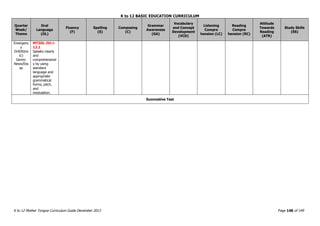 K to 12 BASIC EDUCATION CURRICULUM
K to 12 Mother Tongue Curriculum Guide December 2013 Page 148 of 149
Quarter
Week/
Theme
Oral
Language
(OL)
Fluency
(F)
Spelling
(S)
Composing
(C)
Grammar
Awareness
(GA)
Vocabulary
and Concept
Development
(VCD)
Listening
Compre
hension (LC)
Reading
Compre
hension (RC)
Attitude
Towards
Reading
(ATR)
Study Skills
(SS)
Emergenc
y
Drill/Kit/e
tc)
Genre:
News/Ess
ay
MT3OL-IVi-i-
12.1
Speaks clearly
and
comprehensivel
y by using
standard
language and
appropriate
grammatical
forms, pitch,
and
modulation.
Summative Test
 