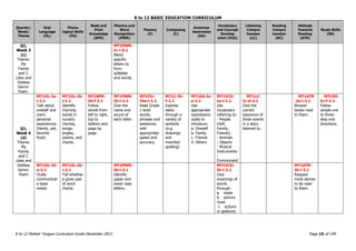 K to 12 BASIC EDUCATION CURRICULUM
K to 12 Mother Tongue Curriculum Guide December 2013 Page 15 of 149
Quarter/
Week/
Theme
Oral
Language
(OL)
Phono
logical Skills
(PA)
Book and
Print
Knowledge
(BPK)
Phonics and
Word
Recognition
(PWR)
Fluency
(F)
Composing
(C)
Grammar
Awareness
(GA)
Vocabulary
and Concept
Develop
ment (VCD)
Listening
Compre
hension
(LC)
Reading
Compre
hension
(RC)
Attitude
Towards
Reading
(ATR)
Study Skills
(SS)
Q1,
Week 3
(c)
Theme:
My
Family
and I:
Likes and
Dislikes
Genre:
Poem
MT1PWR-
Ic-i-5.1
Blend
specific
letters to
form
syllables
and words.
Q1,
Week 4
(d)
Theme:
My
Family
and I:
Likes and
Dislikes
Genre:
Poem
MT1OL-Ia-
i-1.1
Talk about
oneself and
one’s
personal
experiences
(family, pet,
favorite
food)
MT1OL-Ib-
i-1.1
Identify
rhyming
words in
nursery
rhymes,
songs,
jingles,
poems, and
chants.
MT1BPK-
Id-f-2.1
Follow
words from
left to right,
top to
bottom and
page by
page.
MT1PWR-
Ib-i-1.1
Give the
name and
sound of
each letter
MT1FIc-
IVa-i-1.1
Read Grade
1 level
words,
phrases and
sentences
with
appropriate
speed and
accuracy.
MT1C-Ib-
f-1.1
Express
ideas
through a
variety of
symbols
(e.g.
drawings
and
invented
spelling)
MT1GA-Ia-
e-1.1
Use
appropriate
expressions
orally to
introduce:
a. Oneself
b. Family
c. Friends
d. Others
MT1VCD-
Ia-i-1.1
Use
vocabulary
referring to:
- People
(Self,
Family,
Friends)
- Animals
- Objects
- Musical
Instruments
-
Environment
MT1LC-
Ic-d-2.1
Give the
correct
sequence of
three events
in a story
listened to.
MT1ATR
-Ia-i-2.1
Browse
books read
to them.
MT1SS-
Ic-f-1.1
Follow
simple one
to three-
step oral
directions.
MT1OL-Id-
e-2.1
Orally
communicat
e basic
needs.
MT1OL-Ib-
i-2.1
Tell whether
a given pair
of word
rhyme.
MT1PWR-
Ib-i-2.1
Identify
upper and
lower case
letters.
MT1VCD-
Ib-i-2.1
Give
meanings of
words
through:
a. realia
b. picture
clues
c. actions
or gestures
MT1ATR-
Ib-i-3.1
Request
more stories
to be read
to them.
 