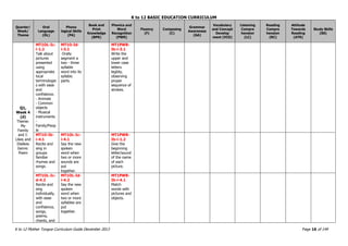 K to 12 BASIC EDUCATION CURRICULUM
K to 12 Mother Tongue Curriculum Guide December 2013 Page 16 of 149
Quarter/
Week/
Theme
Oral
Language
(OL)
Phono
logical Skills
(PA)
Book and
Print
Knowledge
(BPK)
Phonics and
Word
Recognition
(PWR)
Fluency
(F)
Composing
(C)
Grammar
Awareness
(GA)
Vocabulary
and Concept
Develop
ment (VCD)
Listening
Compre
hension
(LC)
Reading
Compre
hension
(RC)
Attitude
Towards
Reading
(ATR)
Study Skills
(SS)
Q1,
Week 4
(d)
Theme:
My
Family
and I:
Likes and
Dislikes
Genre:
Poem
MT1OL-Ic-
i-1.2
Talk about
pictures
presented
using
appropriate
local
terminologie
s with ease
and
confidence.
- Animals
- Common
objects
- Musical
instruments
-
Family/Peop
le
MT1O-Id-
i-3.1
Orally
segment a
two - three
syllable
word into its
syllabic
parts.
MT1PWR-
Ib-i-3.1
Write the
upper and
lower case
letters
legibly,
observing
proper
sequence of
strokes.
MT1O-Ib-
i-4.1
Recite and
sing in
groups
familiar
rhymes and
songs.
MT1OL-Ic-
i-4.1
Say the new
spoken
word when
two or more
sounds are
put
together.
MT1PWR-
Ib-i-1.2
Give the
beginning
letter/sound
of the name
of each
picture.
MT1OL-Ic-
d-4.2
Recite and
sing
individually,
with ease
and
confidence,
songs,
poems,
chants, and
MT1OL-Id-
i-4.2
Say the new
spoken
word when
two or more
syllables are
put
together.
MT1PWR-
Ib-i-4.1
Match
words with
pictures and
objects.
 