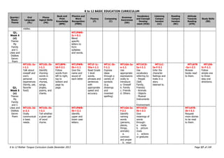 K to 12 BASIC EDUCATION CURRICULUM
K to 12 Mother Tongue Curriculum Guide December 2013 Page 17 of 149
Quarter/
Week/
Theme
Oral
Language
(OL)
Phono
logical Skills
(PA)
Book and
Print
Knowledge
(BPK)
Phonics and
Word
Recognition
(PWR)
Fluency
(F)
Composing
(C)
Grammar
Awareness
(GA)
Vocabulary
and Concept
Develop
ment (VCD)
Listening
Compre
hension
(LC)
Reading
Compre
hension
(RC)
Attitude
Towards
Reading
(ATR)
Study Skills
(SS)
riddles.
Q1,
Week 4
(d)
Theme:
My
Family
and I:
Likes and
Dislikes
Genre:
Poem
MT1PWR-
Ic-i-5.1
Blend
specific
letters to
form
syllables
and words.
Q1,
Week 5
(e)
Theme:
My
Family
and I:
Likes and
Dislikes
Genre:
Poem
MT1OL-Ia-
i-1.1
Talk about
oneself and
one’s
personal
experiences
(family, pet,
favorite
food)
MT1OL-Ib-
i-1.1
Identify
rhyming
words in
nursery
rhymes,
songs,
jingles,
poems, and
chants.
MT1BPK-
Id-f-2.1
Follow
words from
left to right,
top to
bottom and
page by
page.
MT1PWR-
Ib-i-1.1
Give the
name and
sound of
each letter
MT1F-Ic-
IVa-i-1.1
Read Grade
1 level
words,
phrases and
sentences
with
appropriate
speed and
accuracy.
MT1C-Ib-
f-1.1
Express
ideas
through a
variety of
symbols
(e.g.
drawings
and
invented
spelling)
MT1GA-Ia-
e-1.1
Use
appropriate
expressions
orally to
introduce:
a. Oneself
b. Family
c. Friends
d. Others
MT1VCD-
Ia-i-1.1
Use
vocabulary
referring to:
- People
(Self,
Family,
Friends)
- Animals
- Objects
- Musical
Instruments
-
Environment
MT1LC-
Ie-f-3.1
Infer the
character
feelings and
traits in a
story
listened to.
MT1ATR
-Ia-i-2.1
Browse
books read
to them.
MT1SS-
Ic-f-1.1
Follow
simple one
to three-
step oral
directions.
MT1OL-Id-
e-2.1
Orally
communicat
e basic
needs.
MT1OL-Ib-
i-2.1
Tell whether
a given pair
of word
rhyme.
MT1PWR-
Ib-i-2.1
Identify
upper and
lower case
letters.
MT1GA-Ie-
f-2.1
Identify
naming
words
(persons,
places,
things,
animals)
a.
common
and proper
b. noun
MT1VCD-
Ib-i-2.1
Give
meanings of
words
through:
a. realia
b. picture
clues
c. actions
or gestures
MT1ATR-
Ib-i-3.1
Request
more stories
to be read
to them.
 