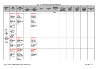 K to 12 BASIC EDUCATION CURRICULUM
K to 12 Mother Tongue Curriculum Guide December 2013 Page 18 of 149
Quarter/
Week/
Theme
Oral
Language
(OL)
Phono
logical Skills
(PA)
Book and
Print
Knowledge
(BPK)
Phonics and
Word
Recognition
(PWR)
Fluency
(F)
Composing
(C)
Grammar
Awareness
(GA)
Vocabulary
and Concept
Develop
ment (VCD)
Listening
Compre
hension
(LC)
Reading
Compre
hension
(RC)
Attitude
Towards
Reading
(ATR)
Study Skills
(SS)
markers
Q1,
Week 5
(e)
Theme:
My
Family
and I:
Likes and
Dislikes
Genre:
Poem
MT1OL-Ic-
i-1.2
Talk about
pictures
presented
using
appropriate
local
terminologie
s with ease
and
confidence.
- Animals
- Common
objects
- Musical
instruments
- Family/
People
MT1O-Id-
i-3.1
Orally
segment a
two - three
syllable
word into its
syllabic
parts.
MT1PWR-
Ib-i-3.1
Write the
upper and
lower case
letters
legibly,
observing
proper
sequence of
strokes.
MT1O-lb-i-
4.1
Recite and
sing in
groups
familiar
rhymes and
songs.
MT1OL-Ic-
i-4.1
Say the new
spoken
word when
two or more
sounds are
put
together.
MT1PWR-
Ib-i-1.2
Give the
beginning
letter/sound
of the name
of each
picture.
MT1OL-Ie-
i-5.1
Listen and
respond to
others in
oral
conversatio
n.
MT1OL-Id-
i-4.2 Say
the new
spoken
word when
two or more
syllables are
put
together.
MT1PWR-
Ib-i-4.1
Match
words with
pictures and
objects.
 