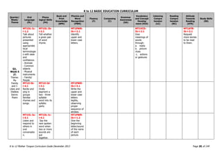K to 12 BASIC EDUCATION CURRICULUM
K to 12 Mother Tongue Curriculum Guide December 2013 Page 20 of 149
Quarter/
Week/
Theme
Oral
Language
(OL)
Phono
logical Skills
(PA)
Book and
Print
Knowledge
(BPK)
Phonics and
Word
Recognition
(PWR)
Fluency
(F)
Composing
(C)
Grammar
Awareness
(GA)
Vocabulary
and Concept
Develop
ment (VCD)
Listening
Compre
hension
(LC)
Reading
Compre
hension
(RC)
Attitude
Towards
Reading
(ATR)
Study Skills
(SS)
Q1,
Week 6
(f)
Theme:
My
Family
and I:
Likes and
Dislikes
Genre:
Poem
MT1OL-Ic-
i-1.2
Talk about
pictures
presented
using
appropriate
local
terminologie
s with ease
and
confidence.
- Animals
- Common
objects
- Musical
instruments
- Family/
People
MT1OL-Ib-
i-2.1
Tell whether
a given pair
of word
rhyme.
MT1PWR-
Ib-i-2.1
Identify
upper and
lower case
letters.
MT1VCD-
Ib-i-2.1
Give
meanings of
words
through:
a. realia
b. picture
clues
c. actions
or gestures
MT1ATR-
Ib-i-3.1
Request
more stories
to be read
to them.
MT1O-Ib-
i-4.1
Recite and
sing in
groups
familiar
rhymes and
songs.
MT1O-Id-
i-3.1
Orally
segment a
two - three
syllable
word into its
syllabic
parts.
MT1PWR-
Ib-i-3.1
Write the
upper and
lower case
letters
legibly,
observing
proper
sequence of
strokes.
MT1OL-Ie-
i-5.1
Listen and
respond to
others in
oral
conversatio
n.
MT1OL-Ic-
i-4.1
Say the
new spoken
word when
two or more
sounds are
put
together.
MT1PWR-
Ib-i-1.2
Give the
beginning
letter/sound
of the name
of each
picture.
 