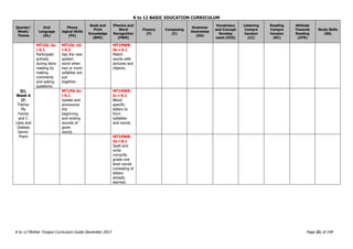 K to 12 BASIC EDUCATION CURRICULUM
K to 12 Mother Tongue Curriculum Guide December 2013 Page 21 of 149
Quarter/
Week/
Theme
Oral
Language
(OL)
Phono
logical Skills
(PA)
Book and
Print
Knowledge
(BPK)
Phonics and
Word
Recognition
(PWR)
Fluency
(F)
Composing
(C)
Grammar
Awareness
(GA)
Vocabulary
and Concept
Develop
ment (VCD)
Listening
Compre
hension
(LC)
Reading
Compre
hension
(RC)
Attitude
Towards
Reading
(ATR)
Study Skills
(SS)
Q1,
Week 6
(f)
Theme:
My
Family
and I:
Likes and
Dislikes
Genre:
Poem
MT1OL-Ie-
i-5.1
Participate
actively
during story
reading by
making
comments
and asking
questions.
MT1OL-Id-
i-4.2
Say the new
spoken
word when
two or more
syllables are
put
together.
MT1PWR-
Ib-i-4.1
Match
words with
pictures and
objects.
MT1PA-Ie-
i-5.1
Isolate and
pronounce
the
beginning
and ending
sounds of
given
words.
MT1PWR-
Ic-i-5.1
Blend
specific
letters to
form
syllables
and words.
MT1PWR-
Ie-i-6.1
Spell and
write
correctly
grade one
level words
consisting of
letters
already
learned.
 