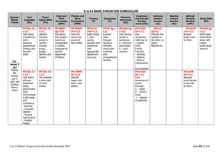 K to 12 BASIC EDUCATION CURRICULUM
K to 12 Mother Tongue Curriculum Guide December 2013 Page 22 of 149
Quarter/
Week/
Theme
Oral
Language
(OL)
Phono
logical Skills
(PA)
Book and
Print
Knowledge
(BPK)
Phonics and
Word
Recognition
(PWR)
Fluency
(F)
Composing
(C)
Grammar
Awareness
(GA)
Vocabulary
and Concept
Develop
ment (VCD)
Listening
Compre
hension
(LC)
Reading
Compre
hension
(RC)
Attitude
Towards
Reading
(ATR)
Study Skills
(SS)
Q1,
Week 7
(g)
Theme:
My
Family
and I:
Likes and
Dislikes
Genre:
Poem
MT1OL-Ia-
i-1.1
Talk about
oneself and
one’s
personal
experiences
(family, pet,
favorite
food)
MT1OL-Ib-
i-1.1
Identify
rhyming
words in
nursery
rhymes,
songs,
jingles,
poems, and
chants.
MT1BPK-
Ig-i-3.1
Recognize
that spoken
words are
represented
in written
language by
specific
sequences
of letters.
MT1PWR-
Ib-i-1.1
Give the
name and
sound of
each letter
MT1F-Ic-
IVa-i-1.1
Read Grade
1 level
words,
phrases and
sentences
with
appropriate
speed and
accuracy.
MT1C-Ig-i-
1.2
Express
ideas
through
words or
phrases,
using both
invented
and
conventional
spelling
MT1GA-Ig-
1-h.2
Use naming
words in
sentences
a. common
and proper
b. noun
markers
MT1VCD-
Ia-i-1.1
Use
vocabulary
referring to:
- People
(Self,
Family,
Friends)
- Animals
- Objects
- Musical
Instruments
-
Environment
MT1LC-
Ig-4.1
Identify the
speaker in
the story or
poem
listened to.
MT1ATR
-Ia-i-2.1
Browse
books read
to them.
MT1SS-Ig-
i-2.1
Write basic
information
about self
(name
grade level,
section)
MT1OL-Ic-
i-1.2
Talk about
pictures
presented
using
appropriate
local
terminologie
s with ease
and
confidence.
- Animals
- Common
objects
- Musical
instruments
- Family/
People
MT1OL-Ib-
i-2.1
Tell whether
a given pair
of word
rhyme.
MT1PWR-
Ib-i-2.1
Identify
upper and
lower case
letters.
MT1VCD-
Ib-i-2.1
Give
meanings of
words
through:
a. realia
b. picture
clues
c. actions
or gestures
MT1ATR-
Ib-i-3.1
Request
more stories
to be read
to them.
 