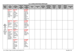K to 12 BASIC EDUCATION CURRICULUM
K to 12 Mother Tongue Curriculum Guide December 2013 Page 23 of 149
Quarter/
Week/
Theme
Oral
Language
(OL)
Phono
logical Skills
(PA)
Book and
Print
Knowledge
(BPK)
Phonics and
Word
Recognition
(PWR)
Fluency
(F)
Composing
(C)
Grammar
Awareness
(GA)
Vocabulary
and Concept
Develop
ment (VCD)
Listening
Compre
hension
(LC)
Reading
Compre
hension
(RC)
Attitude
Towards
Reading
(ATR)
Study Skills
(SS)
Q1,
Week 7
(g)
Theme:
My
Family
and I:
Likes and
Dislikes
Genre:
Poem
MT1O-Ib-
i-4.1
Recite and
sing in
groups
familiar
rhymes and
songs.
MT1O-Id-
i-3.1
Orally
segment a
two - three
syllable
word into its
syllabic
parts.
MT1PWR-
Ib-i-3.1
Write the
upper and
lower case
letters
legibly,
observing
proper
sequence of
strokes.
MT1OL-Ie-
j-5.1
Listen and
respond to
others in
oral
conversatio
n.
MT1OL-Ic-
j-4.1
Say the new
spoken
word when
two or more
sounds are
put
together.
MT1PWR-
Ib-j-1.2
Give the
beginning
letter/sound
of the name
of each
picture.
MT1OL-Ie-
i-5.1
Participate
actively
during story
reading by
making
comments
and asking
questions.
MT1OL-Id-
i-4.2
Say the new
spoken
word when
two or more
syllables are
put
together.
MT1PWR-
Ib-i-4.1
Match
words with
pictures and
objects.
MT1PA-Ie-
i-5.1
Isolate and
pronounce
the
beginning
and ending
sounds of
given
words.
MT1PWR-
Ic-i-5.1
Blend
specific
letters to
form
syllables
and words.
 