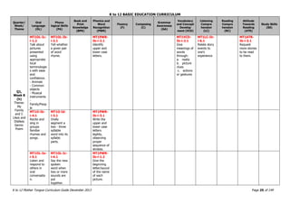 K to 12 BASIC EDUCATION CURRICULUM
K to 12 Mother Tongue Curriculum Guide December 2013 Page 25 of 149
Quarter/
Week/
Theme
Oral
Language
(OL)
Phono
logical Skills
(PA)
Book and
Print
Knowledge
(BPK)
Phonics and
Word
Recognition
(PWR)
Fluency
(F)
Composing
(C)
Grammar
Awareness
(GA)
Vocabulary
and Concept
Develop
ment (VCD)
Listening
Compre
hension
(LC)
Reading
Compre
hension
(RC)
Attitude
Towards
Reading
(ATR)
Study Skills
(SS)
Q1,
Week 8
(h)
Theme:
My
Family
and I:
Likes and
Dislikes
Genre:
Poem
MT1OL-Ic-
i-1.2
Talk about
pictures
presented
using
appropriate
local
terminologie
s with ease
and
confidence.
- Animals
- Common
objects
- Musical
instruments
-
Family/Peop
le
MT1OL-Ib-
i-2.1
Tell whether
a given pair
of word
rhyme.
MT1PWR-
Ib-i-2.1
Identify
upper and
lower case
letters.
MT1VCD-
Ib-i-2.1
Give
meanings of
words
through:
a. realia
b. picture
clues
c. actions
or gestures
MT1LC-Ih-
i-6.1
Relate story
events to
one’s
experience
MT1ATR-
Ib-i-3.1
Request
more stories
to be read
to them.
MT1O-Ib-
i-4.1
Recite and
sing in
groups
familiar
rhymes and
songs.
MT1O-Id-
i-3.1
Orally
segment a
two - three
syllable
word into its
syllabic
parts.
MT1PWR-
Ib-i-3.1
Write the
upper and
lower case
letters
legibly,
observing
proper
sequence of
strokes.
MT1OL-Ie-
i-5.1
Listen and
respond to
others in
oral
conversatio
n.
MT1OL-Ic-
i-4.1
Say the new
spoken
word when
two or more
sounds are
put
together.
MT1PWR-
Ib-i-1.2
Give the
beginning
letter/sound
of the name
of each
picture.
 