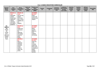 K to 12 BASIC EDUCATION CURRICULUM
K to 12 Mother Tongue Curriculum Guide December 2013 Page 26 of 149
Quarter/
Week/
Theme
Oral
Language
(OL)
Phono
logical Skills
(PA)
Book and
Print
Knowledge
(BPK)
Phonics and
Word
Recognition
(PWR)
Fluency
(F)
Composing
(C)
Grammar
Awareness
(GA)
Vocabulary
and Concept
Develop
ment (VCD)
Listening
Compre
hension
(LC)
Reading
Compre
hension
(RC)
Attitude
Towards
Reading
(ATR)
Study Skills
(SS)
Q1,
Week 8
(h)
Theme:
My
Family
and I:
Likes and
Dislikes
Genre:
Poem
MT1OL-Ie-
i-5.1
Participate
actively
during story
reading by
making
comments
and asking
questions.
MT1OL-Id-
i-4.2
Say the new
spoken
word when
two or more
syllables are
put
together.
MT1PWR-
Ib-i-4.1
Match
words with
pictures and
objects.
MT1PA-Ie-
j-5.1
Isolate and
pronounce
the
beginning
and ending
sounds of
given
words.
MT1PWR-
Ic-j-5.1
Blend
specific
letters to
form
syllables
and words.
MT1PAh-i-
6.1
Add or
substitute
individual
sounds in
simple
words to
make new
words.
MT1PWR-
Ie-i-6.1
Spell and
write
correctly
grade one
level words
consisting of
letters
already
learned.
 