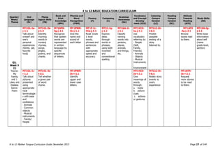 K to 12 BASIC EDUCATION CURRICULUM
K to 12 Mother Tongue Curriculum Guide December 2013 Page 27 of 149
Quarter/
Week/
Theme
Oral
Language
(OL)
Phono
logical Skills
(PA)
Book and
Print
Knowledge
(BPK)
Phonics and
Word
Recognition
(PWR)
Fluency
(F)
Composing
(C)
Grammar
Awareness
(GA)
Vocabulary
and Concept
Develop
ment (VCD)
Listening
Compre
hension
(LC)
Reading
Compre
hension
(RC)
Attitude
Towards
Reading
(ATR)
Study Skills
(SS)
Q1,
Week 9
(i)
Theme:
My
Family
and I:
Likes and
Dislikes
Genre:
Poem
MT1OL-Ia-
j-1.1
Talk about
oneself and
one’s
personal
experiences
(family, pet,
favorite
food)
MT1OL-Ib-
j-1.1
Identify
rhyming
words in
nursery
rhymes,
songs,
jingles,
poems, and
chants.
MT1BPK-
Ig-j-3.1
Recognize
that spoken
words are
represented
in written
language by
specific
sequences
of letters.
MT1PWR-
Ib-j-1.1
Give the
name and
sound of
each letter
MT1F-Ic-
IVa-j-1.1
Read Grade
1 level
words,
phrases and
sentences
with
appropriate
speed and
accuracy.
MT1C-Ig-
j-1.2
Express
ideas
through
words or
phrases,
using both
invented
and
conventional
spelling
MT1GA-Ii-
j-3.1
Classify
naming
words into
persons,
places,
animals,
and things,
etc.
MT1VCD-
Ia-j-1.1
Use
vocabulary
referring to:
- People
(Self,
Family,
Friends)
- Animals
- Objects
- Musical
Instruments
-
Environment
MT1LC-Ih-
i-5.1
Predict
possible
ending of a
story
listened to.
MT1ATR
-Ia-j-2.1
Browse
books read
to them.
MT1SS-Ig-
j-2.1
Write basic
information
about self
(name
grade level,
section)
MT1OL-Ic-
i-1.2
Talk about
pictures
presented
using
appropriate
local
terminologie
s with ease
and
confidence.
- Animals
- Common
objects
- Musical
instruments
- Family/
People
MT1OL-Ib-
i-2.1
Tell whether
a given pair
of word
rhyme.
MT1PWR-
Ib-i-2.1
Identify
upper and
lower case
letters.
MT1VCD-
Ib-i-2.1
Give
meanings of
words
through:
a. realia
b. picture
clues
c. actions
or gestures
MT1LC-Ih-
i-6.1
Relate story
events to
one’s
experience
MT1ATR-
Ib-i-3.1
Request
more stories
to be read
to them.
 