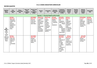 K to 12 BASIC EDUCATION CURRICULUM
K to 12 Mother Tongue Curriculum Guide December 2013 Page 30 of 149
SECOND QUARTER
Quarter/
Week/
Theme
Oral
Language
(OL)
Phono
logical Skills
(PA)
Book and
Print
Knowledge
(BPK)
Phonics and
Word
Recognition
(PWR)
Fluency
(F)
Composing
(C)
Grammar
Awareness
(GA)
Vocabulary
and Concept
Developmen
t (VCD)
Listening
Compre
hension
(LC)
Reading
Compre
hension
(RC)
Attitude
Towards
Reading
(ATR)
Study Skills
(SS)
Quarter 2 - Knowing Myself and My Family
Q2,
Week 1
(a)
Theme:
My
Family
and I:
Likes and
Dislikes
Genre:
Poem
MT1OL-
IIa-i-1.3
Talk about
oneself and
one’s
personal
experiences
(friends,
favorite
toys)
MT1PWR-
IIa-i-1.1
Give the
name and
sound of
each letter.
MT1F-IIa-
i-1.2 Read
grade 1
level words,
phrases or
sentences
with
appropriate
speed,
accuracy,
and proper
expression.
MT1C-IIa-
i-1.2
Express
ideas
through
words or
phrases,
using both
invented
and
conventional
spelling.*
MT1GA-
IIa-d-2.2
Identify
pronouns:
a. personal
b.
possessive
MT1VCD-
IIa-e-1.1
Use
vocabulary
referring to:
- People
(Self,
Family,
Friends)
- Animals
- Objects
- Musical
Instruments
-
Environment
MT1LC-
IIa-1.1
Note
important
details in
grade level
narrative
texts
listened to:
a. character
b. setting
c. events
MT1ATRII-
a-i-1.1
Listen
attentively
and react
positively
during story
reading.
MT1SS-
IIa-e-3.1
Interpret a
map of the
classroom/s
chool.
MT1OL-
IIa-i-5.1
Listen and
respond to
others in
oral
conversatio
n.
MT1PWR-
IIa-i-2.1
Identify
upper and
lower case
letters.
MT1VCD-
IIa-i-2.1
Give
meanings of
words
through:
a. realia
b. picture
clues
c. actions or
gestures
d. context
clues*
MT1LC-
IIa-b-2.1
Give the
correct
sequence of
three events
in a story
listened to.
MT1ATR
-IIa-i-2.1
Browse
books read
to them.
 