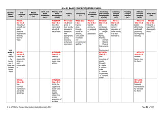 K to 12 BASIC EDUCATION CURRICULUM
K to 12 Mother Tongue Curriculum Guide December 2013 Page 32 of 149
Quarter/
Week/
Theme
Oral
Language
(OL)
Phono
logical Skills
(PA)
Book and
Print
Knowledge
(BPK)
Phonics and
Word
Recognition
(PWR)
Fluency
(F)
Composing
(C)
Grammar
Awareness
(GA)
Vocabulary
and Concept
Developmen
t (VCD)
Listening
Compre
hension
(LC)
Reading
Compre
hension
(RC)
Attitude
Towards
Reading
(ATR)
Study Skills
(SS)
Q2,
Week 2
(b)
Theme:
My
Family
and I:
Likes and
Dislikes
Genre:
Poem
MT1OL-
IIa-i-1.3
Talk about
oneself and
one’s
personal
experiences
(friends,
favorite
toys)
MT1PWR-
IIa-i-1.1
Give the
name and
sound of
each letter.
MT1F-IIa-
i-1.2 Read
grade 1
level words,
phrases or
sentences
with
appropriate
speed,
accuracy,
and proper
expression.
MT1C-IIa-
i-1.2
Express
ideas
through
words or
phrases,
using both
invented
and
conventional
spelling.*
MT1GA-
IIa-d-2.2
Identify
pronouns:
a. personal
b.
possessive
MT1VCD-
IIa-e-1.1
Use
vocabulary
referring to:
- People
(Self,
Family,
Friends)
- Animals
- Objects
- Musical
Instruments
-
Environment
MT1LC-
IIa-b-2.1
Give the
correct
sequence of
three events
in a story
listened to.
MT1ATR
-IIa-i-1.1
Listen
attentively
and react
positively
during story
reading.
MT1SS-
IIa-e-3.1
Interpret a
map of the
classroom/s
chool.
MT1OL-
IIa-i-5.1
Listen and
respond to
others in
oral
conversatio
n.
MT1PWR-
IIa-i-2.1
Identify
upper and
lower case
letters.
MT1VCD-
IIa-i-2.1
Give
meanings of
words
through:
a. realia
b. picture
clues
c. actions
or gestures
d. context
clues*
MT1ATR
-IIa-i-2.1
Browse
books read
to them.
MT1OL-
IIb-c-3.1
Use
common
expressions
and polite
greetings.
MT1PWR-
IIa-i-3.1
Write the
upper and
lower case
letters
legibly,
observing
proper
sequence of
strokes.
MT1ATR-
IIa-i-3.1
Request
more stories
to be read
to them.
 