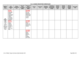 K to 12 BASIC EDUCATION CURRICULUM
K to 12 Mother Tongue Curriculum Guide December 2013 Page 33 of 149
Quarter/
Week/
Theme
Oral
Language
(OL)
Phono
logical Skills
(PA)
Book and
Print
Knowledge
(BPK)
Phonics and
Word
Recognition
(PWR)
Fluency
(F)
Composing
(C)
Grammar
Awareness
(GA)
Vocabulary
and Concept
Developmen
t (VCD)
Listening
Compre
hension
(LC)
Reading
Compre
hension
(RC)
Attitude
Towards
Reading
(ATR)
Study Skills
(SS)
Q2,
Week 2
(b)
Theme:
My
Family
and I:
Likes and
Dislikes
Genre:
Poem
MT1OL-
IIa-i-6.1
Participate
actively
during story
reading by
making
comments
and asking
questions.
MT1PWR-
IIa-i-1.2
Give the
beginning
letter/sound
of the name
of each
picture.
MT1OL-
IIa-i-7.1
Supply
rhyming
words to
complete a
rhyme,
poem, and
song.
MT1PWR-
IIa-i-4.1
Match
words with
pictures and
objects.
MT1PWR-
IIa-i-5.1
Blend
specific
letters to
form
syllables
and words.
 