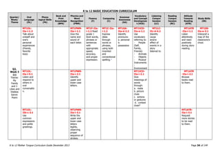 K to 12 BASIC EDUCATION CURRICULUM
K to 12 Mother Tongue Curriculum Guide December 2013 Page 34 of 149
Quarter/
Week/
Theme
Oral
Language
(OL)
Phono
logical Skills
(PA)
Book and
Print
Knowledge
(BPK)
Phonics and
Word
Recognition
(PWR)
Fluency
(F)
Composing
(C)
Grammar
Awareness
(GA)
Vocabulary
and Concept
Developmen
t (VCD)
Listening
Compre
hension
(LC)
Reading
Compre
hension
(RC)
Attitude
Towards
Reading
(ATR)
Study Skills
(SS)
Q2,
Week 3
(c)
Theme:
My
Family
and I:
Likes and
Dislikes
Genre:
Poem
MT1OL-
IIa-i-1.3
Talk about
oneself and
one’s
personal
experiences
(friends,
favorite
toys)
MT1PWR-
IIa-i-1.1
Give the
name and
sound of
each letter.
MT1F-IIa-
i-1.2 Read
grade 1
level words,
phrases or
sentences
with
appropriate
speed,
accuracy,
and proper
expression.
MT1C-IIa-
i-1.2
Express
ideas
through
words or
phrases,
using both
invented
and
conventional
spelling.*
MT1GA-
IIa-d-2.2
Identify
pronouns:
a. personal
b.
possessive
MT1VCD-
IIa-e-1.1
Use
vocabulary
referring to:
- People
(Self,
Family,
Friends)
- Animals
- Objects
- Musical
Instruments
-
Environment
MT1LC-
IIc-d-4.2
Identify
cause
and/or
effect of
events in a
story
listened to.
MT1ATR
-IIa-i-1.1
Listen
attentively
and react
positively
during story
reading.
MT1SS-
IIa-e-3.1
Interpret a
map of the
classroom/s
chool.
MT1OL-
IIa-i-5.1
Listen and
respond to
others in
oral
conversatio
n.
MT1PWR-
IIa-i-2.1
Identify
upper and
lower case
letters.
MT1VCD-
IIa-i-2.1
Give
meanings of
words
through:
a. realia
b. picture
clues
c. actions
or gestures
d. context
clues*
MT1ATR
-IIa-i-2.1
Browse
books read
to them.
MT1OL-
IIb-c-3.1
Use
common
expressions
and polite
greetings.
MT1PWR-
IIa-i-3.1
Write the
upper and
lower case
letters
legibly,
observing
proper
sequence of
strokes.
MT1ATR-
IIa-i-3.1
Request
more stories
to be read
to them.
 