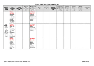 K to 12 BASIC EDUCATION CURRICULUM
K to 12 Mother Tongue Curriculum Guide December 2013 Page 35 of 149
Quarter/
Week/
Theme
Oral
Language
(OL)
Phono
logical Skills
(PA)
Book and
Print
Knowledge
(BPK)
Phonics and
Word
Recognition
(PWR)
Fluency
(F)
Composing
(C)
Grammar
Awareness
(GA)
Vocabulary
and Concept
Developmen
t (VCD)
Listening
Compre
hension
(LC)
Reading
Compre
hension
(RC)
Attitude
Towards
Reading
(ATR)
Study Skills
(SS)
Q2,
Week 3
(c)
Theme:
My
Family
and I:
Likes and
Dislikes
Genre:
Poem
MT1OL-
IIa-i-6.1
Participate
actively
during story
reading by
making
comments
and asking
questions.
MT1PWR-
IIa-i-1.2
Give the
beginning
letter/sound
of the name
of each
picture.
MT1OL-
IIc-d-4.2
Recite and
sing
individually,
with ease
and
confidence,
songs,
poems,
chants, and
riddles
MT1PWR-
IIa-i-4.1
Match
words with
pictures and
objects.
MT1OL-
IIa-i7.1
Supply
rhyming
words to
complete a
rhyme,
poem, and
song.
MT1PWR-
IIa-i-5.1
Blend
specific
letters to
form
syllables
and words.
 