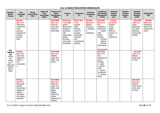 K to 12 BASIC EDUCATION CURRICULUM
K to 12 Mother Tongue Curriculum Guide December 2013 Page 36 of 149
Quarter/
Week/
Theme
Oral
Language
(OL)
Phono
logical Skills
(PA)
Book and
Print
Knowledge
(BPK)
Phonics and
Word
Recognition
(PWR)
Fluency
(F)
Composing
(C)
Grammar
Awareness
(GA)
Vocabulary
and Concept
Developmen
t (VCD)
Listening
Compre
hension
(LC)
Reading
Compre
hension
(RC)
Attitude
Towards
Reading
(ATR)
Study Skills
(SS)
Q2,
Week 4
(d)
Theme:
My
Family
and I:
Likes and
Dislikes
Genre:
Poem
MT1OL-
IIa-i-1.3
Talk about
oneself and
one’s
personal
experiences
(friends,
favorite
toys)
MT1PWR-
IIa-i-1.1
Give the
name and
sound of
each letter.
MT1F-IIa-
i-1.2 Read
grade 1
level words,
phrases or
sentences
with
appropriate
speed,
accuracy,
and proper
expression.
MT1C-IIa-
i-1.2
Express
ideas
through
words or
phrases,
using both
invented
and
conventional
spelling.*
MT1GA-
IIa-d-2.2
Identify
pronouns:
a. personal
b.
possessive
MT1VCD-
IIa-e-1.1
Use
vocabulary
referring to:
- People
(Self,
Family,
Friends)
- Animals
- Objects
- Musical
Instruments
-
Environment
MT1LC-
IIc-d-4.2
Identify
cause
and/or
effect of
events in a
story
listened to.
MT1ATR
-IIa-i-1.1
Listen
attentively
and react
positively
during story
reading.
MT1SS-
IIa-e-3.1
Interpret a
map of the
classroom/s
chool.
MT1OL-
IIa-i-5.1
Listen and
respond to
others in
oral
conversatio
n.
MT1PWR-
IIa-i-2.1
Identify
upper and
lower case
letters.
MT1VCD-
IIa-i-2.1
Give
meanings of
words
through:
a. realia
b. picture
clues
c. actions
or gestures
d. context
clues*
MT1ATR
-IIa-i-2.1
Browse
books read
to them.
MT1OL-
IIa-i-6.1
Participate
actively
during story
reading by
making
comments
and asking
questions.
MT1PWR-
IIa-i-3.1
Write the
upper and
lower case
letters
legibly,
observing
proper
sequence of
strokes.
MT1ATR-
IIa-i-3.1
Request
more stories
to be read
to them.
 