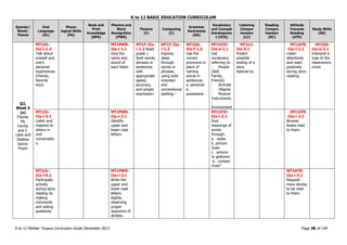 K to 12 BASIC EDUCATION CURRICULUM
K to 12 Mother Tongue Curriculum Guide December 2013 Page 38 of 149
Quarter/
Week/
Theme
Oral
Language
(OL)
Phono
logical Skills
(PA)
Book and
Print
Knowledge
(BPK)
Phonics and
Word
Recognition
(PWR)
Fluency
(F)
Composing
(C)
Grammar
Awareness
(GA)
Vocabulary
and Concept
Developmen
t (VCD)
Listening
Compre
hension
(LC)
Reading
Compre
hension
(RC)
Attitude
Towards
Reading
(ATR)
Study Skills
(SS)
Q2,
Week 5
(e)
Theme:
My
Family
and I:
Likes and
Dislikes
Genre:
Poem
MT1OL-
IIa-i-1.3
Talk about
oneself and
one’s
personal
experiences
(friends,
favorite
toys)
MT1PWR-
IIa-i-1.1
Give the
name and
sound of
each letter.
MT1F-IIa-
i-1.2 Read
grade 1
level words,
phrases or
sentences
with
appropriate
speed,
accuracy,
and proper
expression.
MT1C-IIa-
i-1.2
Express
ideas
through
words or
phrases,
using both
invented
and
conventional
spelling.*
MT1GA-
IIe-f-1.3
Use the
correct
pronouns in
place of
naming
words in
sentences
a. personal
b.
possessive
MT1VCD-
IIa-e-1.1
Use
vocabulary
referring to:
- People
(Self,
Family,
Friends)
- Animals
- Objects
- Musical
Instruments
-
Environment
MT1LC-
IIe-5.1
Predict
possible
ending of a
story
listened to.
MT1ATR
-IIa-i-1.1
Listen
attentively
and react
positively
during story
reading.
MT1SS-
IIa-e-3.1
Interpret a
map of the
classroom/s
chool.
MT1OL-
IIa-i-5.1
Listen and
respond to
others in
oral
conversatio
n.
MT1PWR-
IIa-i-2.1
Identify
upper and
lower case
letters.
MT1VCD-
IIa-i-2.1
Give
meanings of
words
through:
a. realia
b. picture
clues
c. actions
or gestures
d. context
clues*
MT1ATR
-IIa-i-2.1
Browse
books read
to them.
MT1OL-
IIa-i-6.1
Participate
actively
during story
reading by
making
comments
and asking
questions.
MT1PWR-
IIa-i-3.1
Write the
upper and
lower case
letters
legibly,
observing
proper
sequence of
strokes.
MT1ATR-
IIa-i-3.1
Request
more stories
to be read
to them.
 