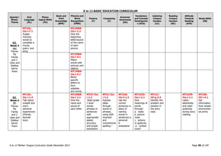 K to 12 BASIC EDUCATION CURRICULUM
K to 12 Mother Tongue Curriculum Guide December 2013 Page 39 of 149
Quarter/
Week/
Theme
Oral
Language
(OL)
Phono
logical Skills
(PA)
Book and
Print
Knowledge
(BPK)
Phonics and
Word
Recognition
(PWR)
Fluency
(F)
Composing
(C)
Grammar
Awareness
(GA)
Vocabulary
and Concept
Developmen
t (VCD)
Listening
Compre
hension
(LC)
Reading
Compre
hension
(RC)
Attitude
Towards
Reading
(ATR)
Study Skills
(SS)
Q2,
Week 5
(e)
Theme:
My
Family
and I:
Likes and
Dislikes
Genre:
Poem
MT1OL-
IIa-i-7.1
Supply
rhyming
words to
complete a
rhyme,
poem, and
song.
MT1PWR-
IIa-i-1.2
Give the
beginning
letter/sound
of the name
of each
picture.
MT1PWR-
IIa-i-4.1
Match
words with
pictures and
objects.
MT1PWR-
IIa-i-5.1
Blend
specific
letters to
form
syllables
and words.
Q2,
Week 6
(f)
Theme:
My
Family
and I:
Likes and
Dislikes
Genre:
Poem
MT1OL-
IIa-i-1.3
Talk about
oneself and
one’s
personal
experiences
(friends,
favorite
toys)
MT1PWR-
IIa-i-1.1
Give the
name and
sound of
each letter.
MT1F-IIa-
i-1.2
Read grade
1 level
words,
phrases or
sentences
with
appropriate
speed,
accuracy,
and proper
expression.
MT1C-IIa-
i-1.2
Express
ideas
through
words or
phrases,
using both
invented
and
conventional
spelling.*
MT1GA-
IIe-f-1.3
Use the
correct
pronouns in
place of
naming
words in
sentences a.
personal
b.
possessive
MT1VCD-
IIa-i-2.1
Give
meanings of
words
through:
a. realia
b. picture
clues
c. actions
or gestures
d. context
clues*
MT1LC-
IIf-g-4.3
Identify the
problem and
solution in
the story
read.
MT1ATR-
IIa-i-1.1
Listen
attentively
and react
positively
during story
reading.
MT1SS-
IIf-i-4.1
Get
information
from simple
environmen
tal prints.
 