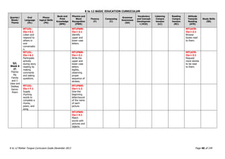 K to 12 BASIC EDUCATION CURRICULUM
K to 12 Mother Tongue Curriculum Guide December 2013 Page 40 of 149
Quarter/
Week/
Theme
Oral
Language
(OL)
Phono
logical Skills
(PA)
Book and
Print
Knowledge
(BPK)
Phonics and
Word
Recognition
(PWR)
Fluency
(F)
Composing
(C)
Grammar
Awareness
(GA)
Vocabulary
and Concept
Developmen
t (VCD)
Listening
Compre
hension
(LC)
Reading
Compre
hension
(RC)
Attitude
Towards
Reading
(ATR)
Study Skills
(SS)
Q2,
Week 6
(f)
Theme:
My
Family
and I:
Likes and
Dislikes
Genre:
Poem
MT1OL-
IIa-i-5.1
Listen and
respond to
others in
oral
conversatio
n.
MT1PWR-
IIa-i-2.1
Identify
upper and
lower case
letters.
MT1ATR-
IIa-i-2.1
Browse
books read
to them.
MT1OL-
IIa-i-6.1
Participate
actively
during story
reading by
making
comments
and asking
questions.
MT1PWR-
IIa-i-3.1
Write the
upper and
lower case
letters
legibly,
observing
proper
sequence of
strokes.
MT1ATR-
IIa-i-3.1
Request
more stories
to be read
to them.
MT1OL-
IIa-i-7.1
Supply
rhyming
words to
complete a
rhyme,
poem, and
song.
MT1PWR-
IIa-i-1.2
Give the
beginning
letter/sound
of the name
of each
picture.
MT1PWR-
IIa-i-4.1
Match
words with
pictures and
objects.
 