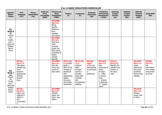 K to 12 BASIC EDUCATION CURRICULUM
K to 12 Mother Tongue Curriculum Guide December 2013 Page 41 of 149
Quarter/
Week/
Theme
Oral
Language
(OL)
Phono
logical Skills
(PA)
Book and
Print
Knowledge
(BPK)
Phonics and
Word
Recognition
(PWR)
Fluency
(F)
Composing
(C)
Grammar
Awareness
(GA)
Vocabulary
and Concept
Developmen
t (VCD)
Listening
Compre
hension
(LC)
Reading
Compre
hension
(RC)
Attitude
Towards
Reading
(ATR)
Study Skills
(SS)
Q2,
Week 6
(f)
Theme:
My
Family
and I:
Likes and
Dislikes
Genre:
Poem
MT1PWR-
IIa-i-5.1
Blend
specific
letters to
form
syllables
and words.
MT1PWR-
IIf-i-6.1
Spell and
write
correctly
grade one
level words
consisting of
letters
already
learned.
Q2,
Week 7
(g)
Theme:
My
Family
and I:
Likes and
Dislikes
Genre:
Poem
MT1OL-
IIa-i-1.3
Talk about
oneself and
one’s
personal
experiences
(friends,
favorite
toys)
MT1PWR-
IIa-i-1.1
Give the
name and
sound of
each letter.
MT1F-IIa-
i-1.2 Read
grade 1
level words,
phrases or
sentences
with
appropriate
speed,
accuracy,
and proper
expression.
MT1C-IIa-
i-1.2
Express
ideas
through
words or
phrases,
using both
invented
and
conventional
spelling.*
MT1GA-
IIg-h-
1.3.1 Use
demonstrati
ve pronouns
in
sentences.
MT1VCD-
IIa-i-2.1
Give
meanings of
words
through:
a. realia
b. picture
clues
c. actions
or gestures
d. context
clues*
MT1LC-
IIf-g-4.3
Identify the
problem and
solution in
the story
read.
MT1ATR-
IIa-i-1.1
Listen
attentively
and react
positively
during story
reading.
MT1SS-
IIf-i-4.1
Get
information
from simple
environmen
tal prints.
MT1OL-
IIa-i-5.1
Listen and
respond to
others in
oral
conversatio
n.
MT1PWR-
IIa-i-2.1
Identify
upper and
lower case
letters.
MT1ATR-
IIa-i-2.1
Browse
books read
to them.
 