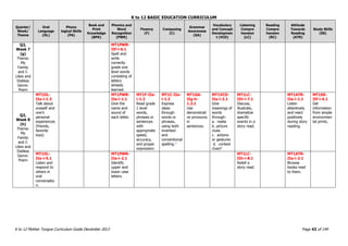 K to 12 BASIC EDUCATION CURRICULUM
K to 12 Mother Tongue Curriculum Guide December 2013 Page 43 of 149
Quarter/
Week/
Theme
Oral
Language
(OL)
Phono
logical Skills
(PA)
Book and
Print
Knowledge
(BPK)
Phonics and
Word
Recognition
(PWR)
Fluency
(F)
Composing
(C)
Grammar
Awareness
(GA)
Vocabulary
and Concept
Developmen
t (VCD)
Listening
Compre
hension
(LC)
Reading
Compre
hension
(RC)
Attitude
Towards
Reading
(ATR)
Study Skills
(SS)
Q2,
Week 7
(g)
Theme:
My
Family
and I:
Likes and
Dislikes
Genre:
Poem
MT1PWR-
IIf-i-6.1
Spell and
write
correctly
grade one
level words
consisting of
letters
already
learned.
Q2,
Week 8
(h)
Theme:
My
Family
and I:
Likes and
Dislikes
Genre:
Poem
MT1OL-
IIa-i-1.3
Talk about
oneself and
one’s
personal
experiences
(friends,
favorite
toys)
MT1PWR-
IIa-i-1.1
Give the
name and
sound of
each letter.
MT1F-IIa-
i-1.2
Read grade
1 level
words,
phrases or
sentences
with
appropriate
speed,
accuracy,
and proper
expression.
MT1C-IIa-
i-1.2
Express
ideas
through
words or
phrases,
using both
invented
and
conventional
spelling.*
MT1GA-
IIg-h-
1.3.1
Use
demonstrati
ve pronouns
in
sentences.
MT1VCD-
IIa-i-2.1
Give
meanings of
words
through:
a. realia
b. picture
clues
c. actions
or gestures
d. context
clues*
MT1LC-
IIh-i-7.1
Discuss,
illustrate,
dramatize
specific
events in a
story read.
MT1ATR-
IIa-i-1.1
Listen
attentively
and react
positively
during story
reading.
MT1SS-
IIf-i-4.1
Get
information
from simple
environmen
tal prints.
MT1OL-
IIa-i-5.1
Listen and
respond to
others in
oral
conversatio
n.
MT1PWR-
IIa-i-2.1
Identify
upper and
lower case
letters.
MT1LC-
IIh-i-8.1
Retell a
story read.
MT1ATR-
IIa-i-2.1
Browse
books read
to them.
 