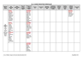K to 12 BASIC EDUCATION CURRICULUM
K to 12 Mother Tongue Curriculum Guide December 2013 Page 46 of 149
Quarter/
Week/
Theme
Oral
Language
(OL)
Phono
logical Skills
(PA)
Book and
Print
Knowledge
(BPK)
Phonics and
Word
Recognition
(PWR)
Fluency
(F)
Composing
(C)
Grammar
Awareness
(GA)
Vocabulary
and Concept
Developmen
t (VCD)
Listening
Compre
hension
(LC)
Reading
Compre
hension
(RC)
Attitude
Towards
Reading
(ATR)
Study Skills
(SS)
Q2,
Week 9
(i)
Theme:
My
Family
and I:
Likes and
Dislikes
Genre:
Poem
MT1OL-
IIa-i-6.1
Participate
actively
during story
reading by
making
comments
and asking
questions.
MT1PWR-
IIa-i-3.1
Write the
upper and
lower case
letters
legibly,
observing
proper
sequence of
strokes.
MT1ATR-
IIa-i-3.1
Request
more stories
to be read
to them.
MT1OL-
IIa-i-7.1
Supply
rhyming
words to
complete a
rhyme,
poem, and
song.
MT1PWR-
IIa-i-1.2
Give the
beginning
letter/sound
of the name
of each
picture.
MT1OL-II-
j-8.1
Respond to
text
(legends,
fables,
poems.)
through
dramatizatio
n.
MT1PWR-
IIa-i-4.1
Match
words with
pictures and
objects.
MT1PWR-
IIa-i-5.1
Blend
specific
letters to
form
syllables
and words.
 