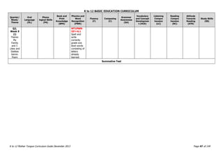 K to 12 BASIC EDUCATION CURRICULUM
K to 12 Mother Tongue Curriculum Guide December 2013 Page 47 of 149
Quarter/
Week/
Theme
Oral
Language
(OL)
Phono
logical Skills
(PA)
Book and
Print
Knowledge
(BPK)
Phonics and
Word
Recognition
(PWR)
Fluency
(F)
Composing
(C)
Grammar
Awareness
(GA)
Vocabulary
and Concept
Developmen
t (VCD)
Listening
Compre
hension
(LC)
Reading
Compre
hension
(RC)
Attitude
Towards
Reading
(ATR)
Study Skills
(SS)
Q2,
Week 9
(i)
Theme:
My
Family
and I:
Likes and
Dislikes
Genre:
Poem
MT1PWR-
IIf-i-6.1
Spell and
write
correctly
grade one
level words
consisting of
letters
already
learned.
Summative Test
 
