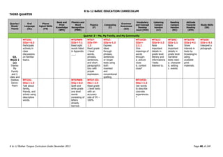K to 12 BASIC EDUCATION CURRICULUM
K to 12 Mother Tongue Curriculum Guide December 2013 Page 48 of 149
THIRD QUARTER
Quarter/
Week/
Theme
Oral
Language
(OL)
Phono
logical Skills
(PA)
Book and
Print
Knowledge
(BPK)
Phonics and
Word
Recognition
(PWR)
Fluency
(F)
Composing
(C)
Grammar
Awareness
(GA)
Vocabulary
and Concept
Develop
ment (VCD)
Listening
Compre
hension
(LC)
Reading
Compre
hension
(RC)
Attitude
Towards
Reading
(ATR)
Study Skills
(SS)
Quarter 3 – Me, My Family, and My Community
Q3,
Week 1
(a)
Theme:
My
Family
and I:
Likes and
Dislikes
Genre:
Poem
MT1OL-
IIIa-i-6.2
Participate
actively in
class
discussions
on familiar
topics.
MT1PWR-
IIIa-i-7.1
Read sight
words listed
in Appendix
___.
MT1F-
IIIa-IVi-
1.3
Read grade
1 level
words,
phrases,
sentences,
and short
paragraph/s
tory with
proper
expression.
MT1C-
IIIa-e-1.3
Express
ideas
through
phrases,
sentences
or longer
texts using
both
invented
and
conventional
spelling.
MT1VCD-
IIIa-i-
2.1.1
Give
meanings of
words
through:
a. picture
clues
b. context
clues*
MT1LC-
IIIa-b-1.2
Note
important
details in
grade level
literary and
informationa
l texts
listened to.
MT1RC-
IIIa-1.1
Note
important
details in
grade level
narrative
texts read:
a. character
b. setting
c. events
MT1ATR-
IIIa-j-4.1
Show
interest in
texts by
browsing/re
ading
available
print
materials.
MT1SS-
IIIa-c-5.1
Interpret a
pictograph.
MT1OL-
IIIa-i-1.3
Talk about
family,
friends, and
school using
descriptive
words.
MT1PWR-
IIIa-i-6.2
Spell and
write grade
one level
words
consisting of
letters
already
learned.
MT1F-III-
IVa-i-1.4
Read grade
1 level texts
with an
accuracy
rate of 95 –
100%
MT1VCD-
IIIa-i-1.2
Use words
to describe
concrete
experiences.
*
 