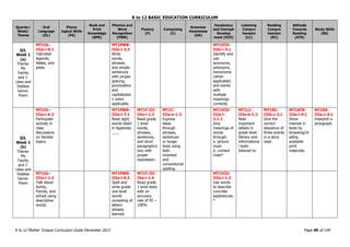 K to 12 BASIC EDUCATION CURRICULUM
K to 12 Mother Tongue Curriculum Guide December 2013 Page 49 of 149
Quarter/
Week/
Theme
Oral
Language
(OL)
Phono
logical Skills
(PA)
Book and
Print
Knowledge
(BPK)
Phonics and
Word
Recognition
(PWR)
Fluency
(F)
Composing
(C)
Grammar
Awareness
(GA)
Vocabulary
and Concept
Develop
ment (VCD)
Listening
Compre
hension
(LC)
Reading
Compre
hension
(RC)
Attitude
Towards
Reading
(ATR)
Study Skills
(SS)
Q3,
Week 1
(a)
Theme:
My
Family
and I:
Likes and
Dislikes
Genre:
Poem
MT1OL-
IIIa-i-9.1
Tell/retell
legends,
fables, and
jokes
MT1PWR-
IIIe-i-3.3
Write
words,
phrases,
and simple
sentences
with proper
spacing,
punctuation
and
capitalizatio
n when
applicable.
MT1VCD-
IIIa-i-3.1
Identify and
use
synonyms,
antonyms,
homonyms
(when
applicable)
and words
with
multiple
meanings
correctly.
Q3,
Week 2
(b)
Theme:
My
Family
and I:
Likes and
Dislikes
Genre:
Poem
MT1OL-
IIIa-i-6.2
Participate
actively in
class
discussions
on familiar
topics.
MT1PWR-
IIIa-i-7.1
Read sight
words listed
in Appendix
___.
MT1F-III-
IVa-i-1.3
Read grade
1 level
words,
phrases,
sentences,
and short
paragraph/s
tory with
proper
expression.
MT1C-
IIIa-e-1.3
Express
ideas
through
phrases,
sentences
or longer
texts using
both
invented
and
conventional
spelling.
MT1VCD-
IIIa-i-
2.1.1
Give
meanings of
words
through:
a. picture
clues
b. context
clues*
MT1LC-
IIIa-b-1.2
Note
important
details in
grade level
literary and
informationa
l texts
listened to.
MT1RC-
IIIb-c-2.1
Give the
correct
sequence of
three events
in a story
read.
MT1ATR-
IIIa-i-4.1
Show
interest in
texts by
browsing/re
ading
available
print
materials.
MT1SS-
IIIa-c-5.1
Interpret a
pictograph.
MT1OL-
IIIa-i-1.3
Talk about
family,
friends, and
school using
descriptive
words.
MT1PWR-
IIIa-i-6.2
Spell and
write grade
one level
words
consisting of
letters
already
learned.
MT1F-III-
IVa-i-1.4
Read grade
1 level texts
with an
accuracy
rate of 95 –
100%
MT1VCD-
IIIa-i-1.2
Use words
to describe
concrete
experiences.
*
 
