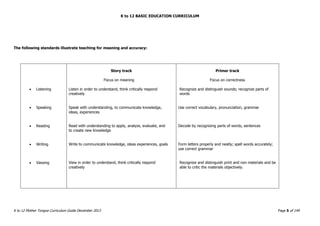 K to 12 BASIC EDUCATION CURRICULUM
K to 12 Mother Tongue Curriculum Guide December 2013 Page 5 of 149
The following standards illustrate teaching for meaning and accuracy:
 Listening
 Speaking
 Reading
 Writing
 Viewing
Story track
Focus on meaning
Listen in order to understand, think critically respond
creatively
Speak with understanding, to communicate knowledge,
ideas, experiences
Read with understanding to apply, analyze, evaluate, and
to create new knowledge
Write to communicate knowledge, ideas experiences, goals
View in order to understand, think critically respond
creatively
Primer track
Focus on correctness
Recognize and distinguish sounds; recognize parts of
words
Use correct vocabulary, pronunciation, grammar
Decode by recognizing parts of words, sentences
Form letters properly and neatly; spell words accurately;
use correct grammar
Recognize and distinguish print and non materials and be
able to critic the materials objectively.
 