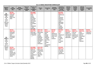 K to 12 BASIC EDUCATION CURRICULUM
K to 12 Mother Tongue Curriculum Guide December 2013 Page 50 of 149
Quarter/
Week/
Theme
Oral
Language
(OL)
Phono
logical Skills
(PA)
Book and
Print
Knowledge
(BPK)
Phonics and
Word
Recognition
(PWR)
Fluency
(F)
Composing
(C)
Grammar
Awareness
(GA)
Vocabulary
and Concept
Develop
ment (VCD)
Listening
Compre
hension
(LC)
Reading
Compre
hension
(RC)
Attitude
Towards
Reading
(ATR)
Study Skills
(SS)
Q3,
Week 1
(a)
Theme:
My
Family
and I:
Likes and
Dislikes
Genre:
Poem
MT1OL-
IIIa-i-9.1
Tell/retell
legends,
fables, and
jokes
MT1PWR-
IIIe-i-3.3
Write
words,
phrases,
and simple
sentences
with proper
spacing,
punctuation
and
capitalizatio
n when
applicable.
MT1VCD-
IIIa-i-3.1
Identify and
use
synonyms,
antonyms,
homonyms
(when
applicable)
and words
with
multiple
meanings
correctly.
Q3,
Week 3
(c)
Theme:
My
Family
and I:
Likes and
Dislikes
Genre:
Poem
MT1OL-
IIIa-i-6.2
Participate
actively in
class
discussions
on familiar
topics.
MT1PWR-
IIIa-i-7.1
Read sight
words listed
in Appendix
___.
MT1F-III-
IVa-i-1.3
Read grade
1 level
words,
phrases,
sentences,
and short
paragraph/s
tory with
proper
expression.
MT1C-
IIIa-e-1.3
Express
ideas
through
phrases,
sentences
or longer
texts using
both
invented
and
conventional
spelling.
MT1GA-
IIIc-e-
2.3.1
Identify the
tense of the
action word
in the
sentence
MT1VCD-
IIIa-i-
2.1.1
Give
meanings of
words
through:
a. picture
clues
b. context
clues*
MT1LC-
IIIc-d-9.1
Sequence
events in an
informationa
l text when
appropriate.
MT1RC-
IIIb-c-2.1
Give the
correct
sequence of
three events
in a story
read.
MT1ATR-
IIIa-i-4.1
Show
interest in
texts by
browsing/re
ading
available
print
materials.
MT1SS-
IIIa-c-5.1
Interpret a
pictograph.
MT1OL-
IIIa-i-1.3
Talk about
family,
friends, and
school using
descriptive
words.
MT1PWR-
IIIa-i-6.2
Spell and
write grade
one level
words
consisting of
letters
already
learned.
MT1F-III-
IVa-i-1.4
Read grade
1 level texts
with an
accuracy
rate of 95 –
100%
MT1VCD-
IIIa-i-1.2
Use words
to describe
concrete
experiences.
*
 