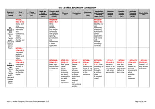 K to 12 BASIC EDUCATION CURRICULUM
K to 12 Mother Tongue Curriculum Guide December 2013 Page 51 of 149
Quarter/
Week/
Theme
Oral
Language
(OL)
Phono
logical Skills
(PA)
Book and
Print
Knowledge
(BPK)
Phonics and
Word
Recognition
(PWR)
Fluency
(F)
Composing
(C)
Grammar
Awareness
(GA)
Vocabulary
and Concept
Develop
ment (VCD)
Listening
Compre
hension
(LC)
Reading
Compre
hension
(RC)
Attitude
Towards
Reading
(ATR)
Study Skills
(SS)
Q3,
Week 3
(c)
Theme:
My
Family
and I:
Likes and
Dislikes
Genre:
Poem
MT1OL-
IIIc-d-4.2
Recite and
sing
individually,
with ease
and
confidence,
songs,
poems,
chants, and
riddles.
MT1PWR-
IIIe-i-3.3
Write
words,
phrases,
and simple
sentences
with proper
spacing,
punctuation
and
capitalizatio
n when
applicable.
MT1VCD-
IIIa-i-3.1
Identify and
use
synonyms,
antonyms,
homonyms
(when
applicable)
and words
with
multiple
meanings
correctly.
MT1OL-
IIIa-i-9.1
Tell/retell
legends,
fables, and
jokes
Q3,
Week 4
(d)
Theme:
My
Family
and I:
Likes and
Dislikes
Genre:
Poem
MT1OL-
IIIa-i-6.2
Participate
actively in
class
discussions
on familiar
topics.
MT1PWR-
IIIa-i-7.1
Read sight
words listed
in Appendix
___.
MT1F-III-
IVa-j-1.3
Read grade
1 level
words,
phrases,
sentences,
and short
paragraph/s
tory with
proper
expression.
MT1C-
IIIa-e-1.3
Express
ideas
through
phrases,
sentences
or longer
texts using
both
invented
and
conventional
spelling.
MT1GA-
IIIc-e-
2.3.1
Identify the
tense of the
action word
in the
sentence
MT1VCD-
IIIa-i-
2.1.1 Give
meanings of
words
through:
a. picture
clues
b. context
clues*
MT1LC-
IIIc-d-9.1
Sequence
events in an
informationa
l text when
appropriate.
MT1RC-
IIId-3.1
Infer the
character
feelings and
traits in a
story read.
MT1ATR
-IIIa-j4.1
Show
interest in
texts by
browsing/re
ading
available
print
materials.
MT1SS-
IIId-f-6.1
Follow 2 – 3
step written
directions.
 