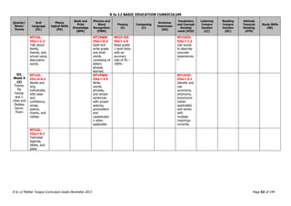 K to 12 BASIC EDUCATION CURRICULUM
K to 12 Mother Tongue Curriculum Guide December 2013 Page 52 of 149
Quarter/
Week/
Theme
Oral
Language
(OL)
Phono
logical Skills
(PA)
Book and
Print
Knowledge
(BPK)
Phonics and
Word
Recognition
(PWR)
Fluency
(F)
Composing
(C)
Grammar
Awareness
(GA)
Vocabulary
and Concept
Develop
ment (VCD)
Listening
Compre
hension
(LC)
Reading
Compre
hension
(RC)
Attitude
Towards
Reading
(ATR)
Study Skills
(SS)
Q3,
Week 4
(d)
Theme:
My
Family
and I:
Likes and
Dislikes
Genre:
Poem
MT1OL-
IIIa-i-1.3
Talk about
family,
friends, and
school using
descriptive
words.
MT1PWR-
IIIa-i-6.2
Spell and
write grade
one level
words
consisting of
letters
already
learned.
MT1F-III-
IVa-i-1.4
Read grade
1 level texts
with an
accuracy
rate of 95 –
100%
MT1VCD-
IIIa-i-1.2
Use words
to describe
concrete
experiences.
*
MT1OL-
IIIc-d-4.2
Recite and
sing
individually,
with ease
and
confidence,
songs,
poems,
chants, and
riddles.
MT1PWR-
IIIe-i-3.3
Write
words,
phrases,
and simple
sentences
with proper
spacing,
punctuation
and
capitalizatio
n when
applicable.
MT1VCD-
IIIa-i-3.1
Identify and
use
synonyms,
antonyms,
homonyms
(when
applicable)
and words
with
multiple
meanings
correctly.
MT1OL-
IIIa-i-9.1
Tell/retell
legends,
fables, and
jokes
 