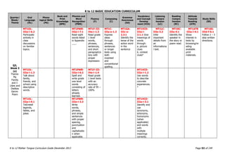 K to 12 BASIC EDUCATION CURRICULUM
K to 12 Mother Tongue Curriculum Guide December 2013 Page 53 of 149
Quarter/
Week/
Theme
Oral
Language
(OL)
Phono
logical Skills
(PA)
Book and
Print
Knowledge
(BPK)
Phonics and
Word
Recognition
(PWR)
Fluency
(F)
Composing
(C)
Grammar
Awareness
(GA)
Vocabulary
and Concept
Develop
ment (VCD)
Listening
Compre
hension
(LC)
Reading
Compre
hension
(RC)
Attitude
Towards
Reading
(ATR)
Study Skills
(SS)
Q3,
Week 5
(e)
Theme:
My
Family
and I:
Likes and
Dislikes
Genre:
Poem
MT1OL-
IIIa-i-6.2
Participate
actively in
class
discussions
on familiar
topics.
MT1PWR-
IIIa-i-7.1
Read sight
words listed
in Appendix
___.
MT1F-III-
IVa-i-1.3
Read grade
1 level
words,
phrases,
sentences,
and short
paragraph/s
tory with
proper
expression.
MT1C-
IIIa-e-1.3
Express
ideas
through
phrases,
sentences
or longer
texts using
both
invented
and
conventional
spelling.
MT1GA-
IIIc-e-
2.3.1
Identify the
tense of the
action word
in the
sentence
MT1VCD-
IIIa-i-
2.1.1 Give
meanings of
words
through:
a. picture
clues
b. context
clues*
MT1LC-
IIIe-3.2
Infer
important
details from
an
informationa
l text.
MT1RC-
IIIe-4.1
Identify the
speaker in
the story or
poem read.
MT1ATR
-IIIa-i-4.1
Show
interest in
texts by
browsing/re
ading
available
print
materials.
MT1SS-
IIId-f-6.1
Follow 2 – 3
step written
directions.
MT1OL-
IIIa-i-1.3
Talk about
family,
friends, and
school using
descriptive
words.
MT1PWR-
IIIa-i-6.2
Spell and
write grade
one level
words
consisting of
letters
already
learned.
MT1F-III-
IVa-i-1.4
Read grade
1 level texts
with an
accuracy
rate of 95 –
100%
MT1VCD-
IIIa-i-1.2
Use words
to describe
concrete
experiences.
*
MT1OL-
IIIa-i-9.1
Tell/retell
legends,
fables, and
jokes
MT1PWR-
IIIe-i-3.3
Write
words,
phrases,
and simple
sentences
with proper
spacing,
punctuation
and
capitalizatio
n when
applicable.
MT1VCD-
IIIa-i-3.1
Identify and
use
synonyms,
antonyms,
homonyms
(when
applicable)
and words
with
multiple
meanings
correctly.
 