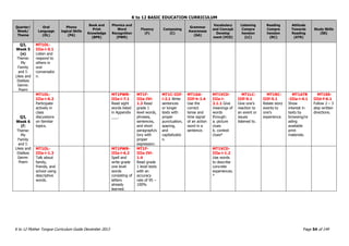 K to 12 BASIC EDUCATION CURRICULUM
K to 12 Mother Tongue Curriculum Guide December 2013 Page 54 of 149
Quarter/
Week/
Theme
Oral
Language
(OL)
Phono
logical Skills
(PA)
Book and
Print
Knowledge
(BPK)
Phonics and
Word
Recognition
(PWR)
Fluency
(F)
Composing
(C)
Grammar
Awareness
(GA)
Vocabulary
and Concept
Develop
ment (VCD)
Listening
Compre
hension
(LC)
Reading
Compre
hension
(RC)
Attitude
Towards
Reading
(ATR)
Study Skills
(SS)
Q3,
Week 5
(e)
Theme:
My
Family
and I:
Likes and
Dislikes
Genre:
Poem
MT1OL-
IIIe-i-5.1
Listen and
respond to
others in
oral
conversatio
n.
Q3,
Week 6
(f)
Theme:
My
Family
and I:
Likes and
Dislikes
Genre:
Poem
MT1OL-
IIIa-i-6.2
Participate
actively in
class
discussions
on familiar
topics.
MT1PWR-
IIIa-i-7.1
Read sight
words listed
in Appendix
___.
MT1F-
IIIa-IVi-
1.3 Read
grade 1
level words,
phrases,
sentences,
and short
paragraph/s
tory with
proper
expression.
MT1C-IIIf-
i-2.1 Write
sentences
or longer
texts with
proper
punctuation,
spacing,
and
capitalizatio
n.
MT1GA-
IIIf-h-1.4
Use the
correct
tense and
time signal
of an action
word in a
sentence.
MT1VCD-
IIIa-i-
2.1.1 Give
meanings of
words
through:
a. picture
clues
b. context
clues*
MT1LC-
IIIf-9.1
Give one’s
reaction to
an event or
issues
listened to.
MT1RC-
IIIf-5.1
Relate story
events to
one’s
experience.
MT1ATR
-IIIa-i-4.1
Show
interest in
texts by
browsing/re
ading
available
print
materials.
MT1SS-
IIId-f-6.1
Follow 2 – 3
step written
directions.
MT1OL-
IIIa-i-1.3
Talk about
family,
friends, and
school using
descriptive
words.
MT1PWR-
IIIa-i-6.2
Spell and
write grade
one level
words
consisting of
letters
already
learned.
MT1F-
IIIa-IVi-
1.4
Read grade
1 level texts
with an
accuracy
rate of 95 –
100%
MT1VCD-
IIIa-i-1.2
Use words
to describe
concrete
experiences.
*
 