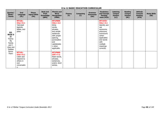 K to 12 BASIC EDUCATION CURRICULUM
K to 12 Mother Tongue Curriculum Guide December 2013 Page 55 of 149
Quarter/
Week/
Theme
Oral
Language
(OL)
Phono
logical Skills
(PA)
Book and
Print
Knowledge
(BPK)
Phonics and
Word
Recognition
(PWR)
Fluency
(F)
Composing
(C)
Grammar
Awareness
(GA)
Vocabulary
and Concept
Develop
ment (VCD)
Listening
Compre
hension
(LC)
Reading
Compre
hension
(RC)
Attitude
Towards
Reading
(ATR)
Study Skills
(SS)
Q3,
Week 6
(f)
Theme:
My
Family
and I:
Likes and
Dislikes
Genre:
Poem
MT1OL-
IIIa-i-9.1
Tell/retell
legends,
fables, and
jokes
MT1PWR-
IIIe-i-3.3
Write
words,
phrases,
and simple
sentences
with proper
spacing,
punctuation
and
capitalizatio
n when
applicable.
MT1VCD-
IIIa-i-3.1
Identify and
use
synonyms,
antonyms,
homonyms
(when
applicable)
and words
with
multiple
meanings
correctly.
MT1OL-
IIIe-i-5.1
Listen and
respond to
others in
oral
conversatio
n.
MT1PWR-
IIIf-i-7.2
Read words,
phrases,
sentences,
and/or short
stories.
 