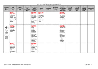 K to 12 BASIC EDUCATION CURRICULUM
K to 12 Mother Tongue Curriculum Guide December 2013 Page 57 of 149
Quarter/
Week/
Theme
Oral
Language
(OL)
Phono
logical Skills
(PA)
Book and
Print
Knowledge
(BPK)
Phonics and
Word
Recognition
(PWR)
Fluency
(F)
Composing
(C)
Grammar
Awareness
(GA)
Vocabulary
and Concept
Develop
ment (VCD)
Listening
Compre
hension
(LC)
Reading
Compre
hension
(RC)
Attitude
Towards
Reading
(ATR)
Study Skills
(SS)
Q3,
Week 7
(g)
Theme:
My
Family
and I:
Likes and
Dislikes
Genre:
Poem
MT1OL-
IIIa-i-1.3
Talk about
family,
friends, and
school using
descriptive
words.
MT1PWR-
IIIa-i-6.2
Spell and
write grade
one level
words
consisting of
letters
already
learned.
MT1F-III-
IVa-i-1.4
Read grade
1 level texts
with an
accuracy
rate of 95 –
100%
MT1VCD-
IIIa-i-1.2
Use words
to describe
concrete
experiences.
*
MT1OL-
IIIa-i-9.1
Tell/retell
legends,
fables, and
jokes
MT1PWR-
IIIe-i-3.3
Write
words,
phrases,
and simple
sentences
with proper
spacing,
punctuation
and
capitalizatio
n when
applicable.
MT1VCD-
IIIa-i-3.1
Identify and
use
synonyms,
antonyms,
homonyms
(when
applicable)
and words
with
multiple
meanings
correctly.
MT1OL-
IIIe-i-5.1
Listen and
respond to
others in
oral
conversatio
n.
MT1PWR-
IIIf-i-7.2
Read words,
phrases,
sentences,
and/or short
stories.
 