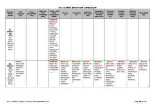 K to 12 BASIC EDUCATION CURRICULUM
K to 12 Mother Tongue Curriculum Guide December 2013 Page 58 of 149
Quarter/
Week/
Theme
Oral
Language
(OL)
Phono
logical Skills
(PA)
Book and
Print
Knowledge
(BPK)
Phonics and
Word
Recognition
(PWR)
Fluency
(F)
Composing
(C)
Grammar
Awareness
(GA)
Vocabulary
and Concept
Develop
ment (VCD)
Listening
Compre
hension
(LC)
Reading
Compre
hension
(RC)
Attitude
Towards
Reading
(ATR)
Study Skills
(SS)
Q3,
Week 7
(g)
Theme:
My
Family
and I:
Likes and
Dislikes
Genre:
Poem
MT1PWR-
IIIf-i-8.1
Observe
proper
mechanics
(punctuatio
n marks,
capitalizatio
n, proper
spacing
between
words,
indentions,
and format)
when
copying/writ
ing words,
phrases,
sentences,
and short
paragraphs
Q3,
Week 8
(h)
Theme:
My
Family
and I:
Likes and
Dislikes
Genre:
Poem
MT1OL-
IIIa-i-6.2
Participate
actively in
class
discussions
on familiar
topics.
MT1PWR-
IIIa-i-7.1
Read sight
words listed
in Appendix
___.
MT1F-III-
IVa-i-1.3
Read grade
1 level
words,
phrases,
sentences,
and short
paragraph/s
tory with
proper
expression.
MT1C-IIIf-
i-2.1 Write
sentences
or longer
texts with
proper
punctuation,
spacing,
and
capitalizatio
n.
MT1GA-
IIIf-h-1.4
Use the
correct
tense and
time signal
of an action
word in a
sentence.
MT1VCD-
IIIa-i-
2.1.1 Give
meanings of
words
through:
a. picture
clues
b. context
clues*
MT1LC-
IIIh-i-10.1
Respond to
an
informationa
l text
through
discussions,
illustrations,
songs,
dramatizatio
n and art
listened to.
MT1RC-
IIIg-h-6.1
Predict
possible
ending of a
story read.
MT1ATR
-IIIa-i-4.1
Show
interest in
texts by
browsing/re
ading
available
print
materials.
MT1SS-
IIIg-i-7.1
Read labels
in an
illustration.
 