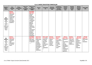 K to 12 BASIC EDUCATION CURRICULUM
K to 12 Mother Tongue Curriculum Guide December 2013 Page 60 of 149
Quarter/
Week/
Theme
Oral
Language
(OL)
Phono
logical Skills
(PA)
Book and
Print
Knowledge
(BPK)
Phonics and
Word
Recognition
(PWR)
Fluency
(F)
Composing
(C)
Grammar
Awareness
(GA)
Vocabulary
and Concept
Develop
ment (VCD)
Listening
Compre
hension
(LC)
Reading
Compre
hension
(RC)
Attitude
Towards
Reading
(ATR)
Study Skills
(SS)
Q3,
Week 8
(h)
Theme:
My
Family
and I:
Likes and
Dislikes
Genre:
Poem
MT1OL-
IIIh-i-6.1
Participate
actively
during story
reading by
making
comments
and asking
questions.
MT1PWR-
IIIf-i-8.1
Observe
proper
mechanics
(punctuatio
n marks,
capitalizatio
n, proper
spacing
between
words,
indentions,
and format)
when
copying/writ
ing words,
phrases,
sentences,
and short
paragraphs
Q3,
Week 9
(i)
Theme:
My
Family
and I:
Likes and
Dislikes
Genre:
Poem
MT1OL-
IIIa-i-6.2
Participate
actively in
class
discussions
on familiar
topics.
MT1PWR-
IIIa-i-7.1
Read sight
words listed
in Appendix
___.
MT1F-III-
IVa-i-1.3
Read grade
1 level
words,
phrases,
sentences,
and short
paragraph/s
tory with
proper
expression.
MT1C-IIIf-
i-2.1 Write
sentences
or longer
texts with
proper
punctuation,
spacing,
and
capitalizatio
n.
MT1GA-
III-i-2.2.1
Identify
action
words in
oral and
written
exercises
MT1VCD-
IIIa-i-
2.1.1 Give
meanings of
words
through:
a. picture
clues
b. context
clues*
MT1LC-
IIIh-i-10.1
Respond to
an
informationa
l text
through
discussions,
illustrations,
songs,
dramatizatio
n and art
listened to.
MT1RC-
IIIi-i-7.1
Give one’s
reaction to
an event or
issues
listened to.
MT1ATR
-IIIa-i-4.1
Show
interest in
texts by
browsing/re
ading
available
print
materials.
MT1SS-
IIIg-i-7.1
Read labels
in an
illustration.
 