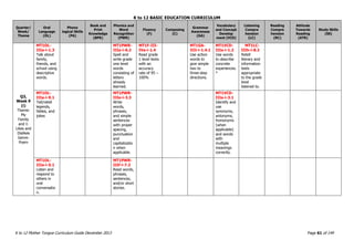 K to 12 BASIC EDUCATION CURRICULUM
K to 12 Mother Tongue Curriculum Guide December 2013 Page 61 of 149
Quarter/
Week/
Theme
Oral
Language
(OL)
Phono
logical Skills
(PA)
Book and
Print
Knowledge
(BPK)
Phonics and
Word
Recognition
(PWR)
Fluency
(F)
Composing
(C)
Grammar
Awareness
(GA)
Vocabulary
and Concept
Develop
ment (VCD)
Listening
Compre
hension
(LC)
Reading
Compre
hension
(RC)
Attitude
Towards
Reading
(ATR)
Study Skills
(SS)
Q3,
Week 9
(i)
Theme:
My
Family
and I:
Likes and
Dislikes
Genre:
Poem
MT1OL-
IIIa-i-1.3
Talk about
family,
friends, and
school using
descriptive
words.
MT1PWR-
IIIa-i-6.2
Spell and
write grade
one level
words
consisting of
letters
already
learned.
MT1F-III-
IVa-i-1.4
Read grade
1 level texts
with an
accuracy
rate of 95 –
100%
MT1GA-
IIIi-i-1.4.1
Use action
words to
give simple
two to
three-step
directions.
MT1VCD-
IIIa-i-1.2
Use words
to describe
concrete
experiences.
*
MT1LC-
IIIh-i-8.2
Retell
literary and
information
texts
appropriate
to the grade
level
listened to.
MT1OL-
IIIa-i-9.1
Tell/retell
legends,
fables, and
jokes
MT1PWR-
IIIe-i-3.3
Write
words,
phrases,
and simple
sentences
with proper
spacing,
punctuation
and
capitalizatio
n when
applicable.
MT1VCD-
IIIa-i-3.1
Identify and
use
synonyms,
antonyms,
homonyms
(when
applicable)
and words
with
multiple
meanings
correctly.
MT1OL-
IIIe-i-5.1
Listen and
respond to
others in
oral
conversatio
n.
MT1PWR-
IIIf-i-7.2
Read words,
phrases,
sentences,
and/or short
stories.
 