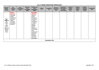 K to 12 BASIC EDUCATION CURRICULUM
K to 12 Mother Tongue Curriculum Guide December 2013 Page 62 of 149
Quarter/
Week/
Theme
Oral
Language
(OL)
Phono
logical Skills
(PA)
Book and
Print
Knowledge
(BPK)
Phonics and
Word
Recognition
(PWR)
Fluency
(F)
Composing
(C)
Grammar
Awareness
(GA)
Vocabulary
and Concept
Develop
ment (VCD)
Listening
Compre
hension
(LC)
Reading
Compre
hension
(RC)
Attitude
Towards
Reading
(ATR)
Study Skills
(SS)
Q3,
Week 9
(i)
Theme:
My
Family
and I:
Likes and
Dislikes
Genre:
Poem
MT1OL-
IIIh-i-6.1
Participate
actively
during story
reading by
making
comments
and asking
questions.
MT1PWR-
IIIf-i-8.1
Observe
proper
mechanics
(punctuatio
n marks,
capitalizatio
n, proper
spacing
between
words,
indentions,
and format)
when
copying/writ
ing words,
phrases,
sentences,
and short
paragraphs
Summative Test
 