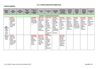 K to 12 BASIC EDUCATION CURRICULUM
K to 12 Mother Tongue Curriculum Guide December 2013 Page 63 of 149
FOURTH QUARTER
Quarter/
Week/
Theme
Oral
Language
(OL)
Phono
logical Skills
(PA)
Book and
Print
Knowledge
(BPK)
Phonics and
Word
Recognition
(PWR)
Fluency
(F)
Composing
(C)
Grammar
Awareness
(GA)
Vocabulary
and Concept
Develop
ment (VCD)
Listening
Compre
hension
(LC)
Reading
Compre
hension
(RC)
Attitude
Towards
Reading
(ATR)
Study Skills
(SS)
Quarter 4 - Exploring My Community
Q4,
Week 1
(a)
Theme:
My
Family
and I:
Likes and
Dislikes
Genre:
Poem
MT1OL-
IVa-i-6.2
Participate
actively in
class
discussions
on familiar
topics.
MT1PWR-
IVa-i-7.1
Read sight
words listed
in Appendix
___.
MT1F-III-
IVa-i-1.3
Read grade
1 level
words,
phrases,
sentences,
paragraph/s
tory with
proper
expression.
MT1C-IVa-
i-1.3
Express
ideas
through
phrases,
sentences
or longer
texts using
both
invented
and
conventional
spelling.
MT1GA-
IVa-d-2.4
Identify
describing
words that
refer to
color, size,
shape,
texture,
temperature
and feelings
in
sentences.
MT1VCD-
IVa-i-2.1.1
Give
meanings of
words
through:
a. picture
clues
b. context
clues
MT1LC-
IVa-b-1.2
Note
important
details in
grade level
literary and
informationa
l texts
listened to.
MT1RC-
Iva-1.2
Note
important
details in
grade level
literary and
informationa
l texts read.
MT1ATR-
IVa-j-4.1
Show
interest in
texts by
browsing/re
ading
available
print
materials.
MT1SS-
IVa-e-4.2
Get
information
from a
simple bar
graph.
MT1OL-
IVa-i-1.3
Talk about
family,
friends, and
school using
descriptive
words.
MT1PWR-
IVa-i-7.2.1
Read
phrases,
sentences,
and/ or
short
stories.
MT1F-III-
IVa-i-1.4
Read grade
1 level texts
with an
accuracy
rate of 95 –
100%
MT1C-IVa-
i-2.1
Write
sentences
or longer
texts with
proper
punctuation,
spacing,
and
capitalizatio
n.
MT1VCD-
IVa-i-3.1
Identify,
give the
meaning of,
and use
compound
words in
sentences.
 